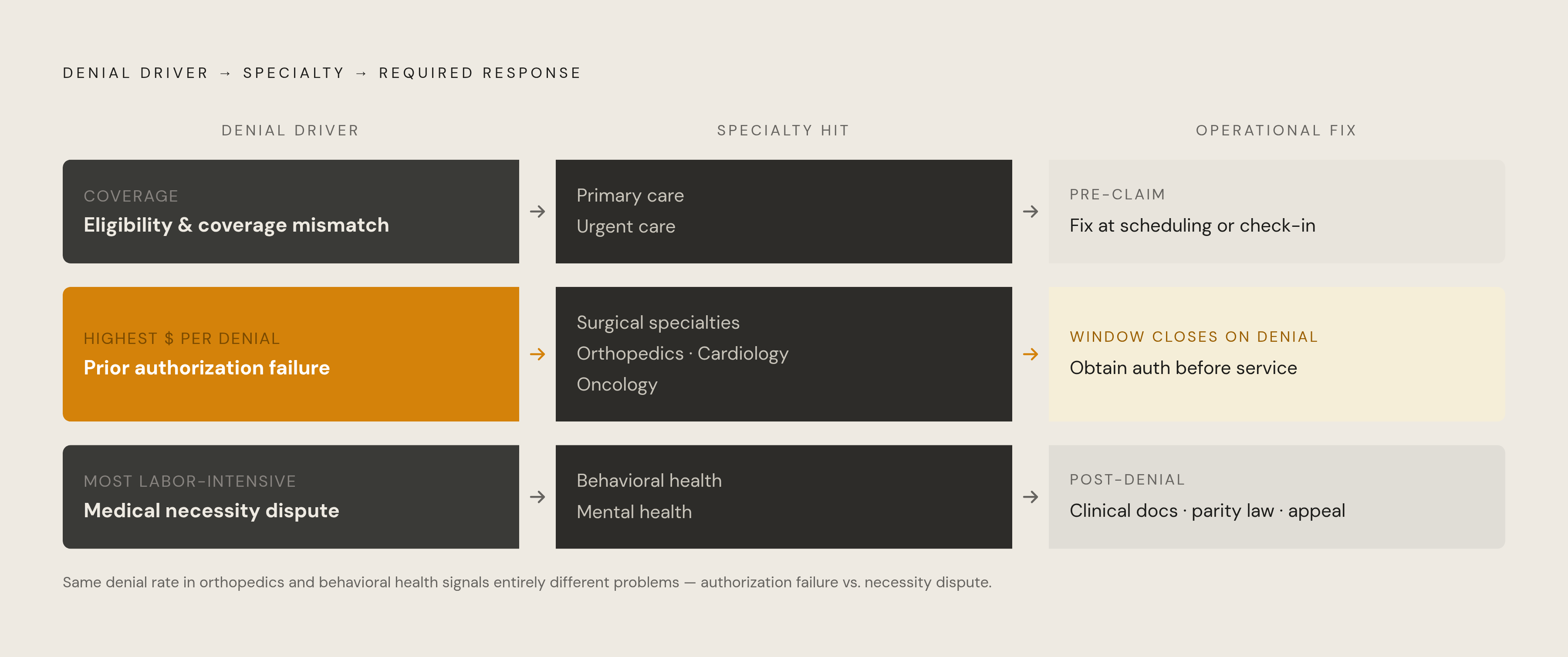 Diagram: Three Denial Drivers, Three Different Fixes. Visualizes: Visualize the three dominant denial driver categories mapped to the specialties they hit hardest and the operational response each requires: (1) Eligibility/coverage mismatches →…