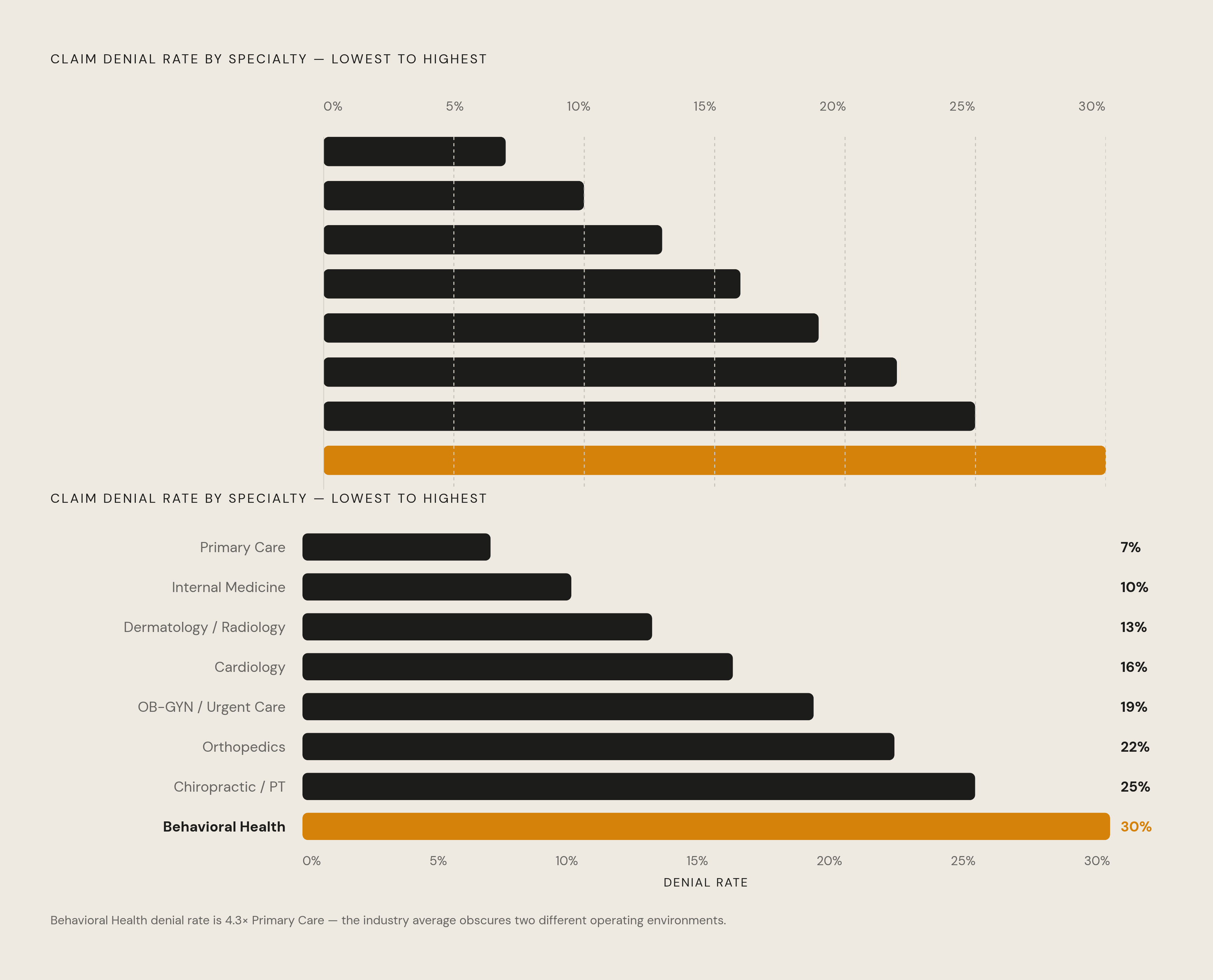 Diagram: Denial Rate by Specialty: From Primary Care to Behavioral Health. Visualizes: Show a ranked horizontal bar chart of denial rates across eight specialties, ordered from lowest to highest, illustrating that the spread from the bottom to the…