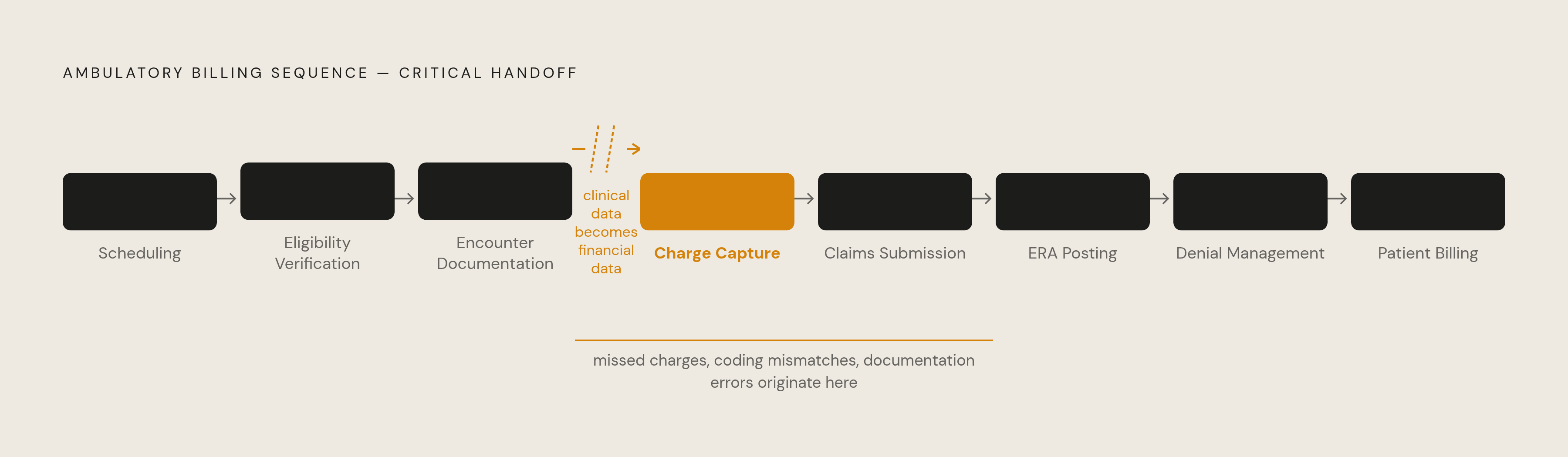 Diagram: The Revenue Cycle: Eight Steps, One Critical Gap. Visualizes: Visualize the eight-step ambulatory billing sequence as a linear flow: scheduling → eligibility verification → encounter documentation → charge capture → claims submission → ERA…