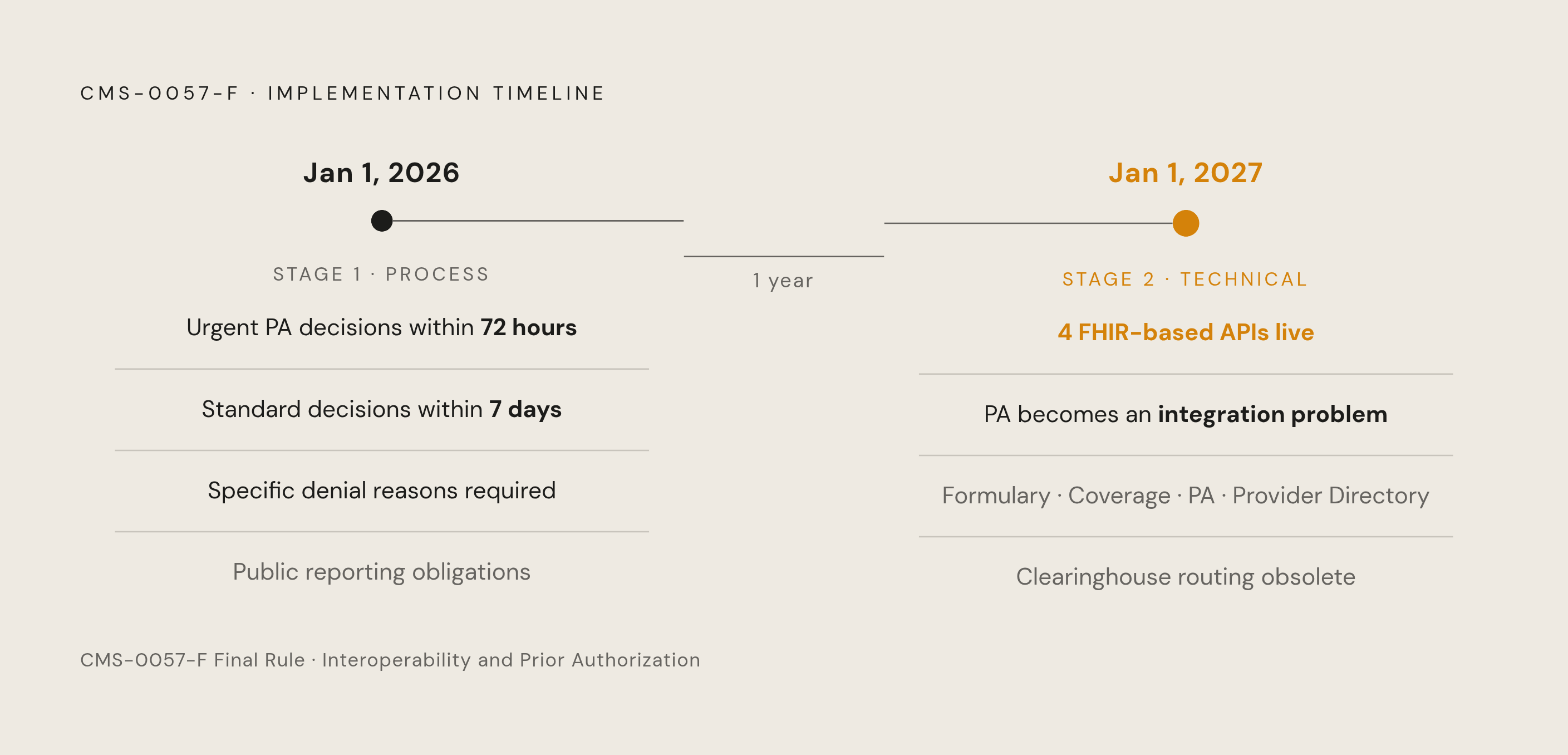 Diagram: CMS-0057-F: Two Deadlines, Two Mandates. Visualizes: Show a two-stage timeline for CMS-0057-F.