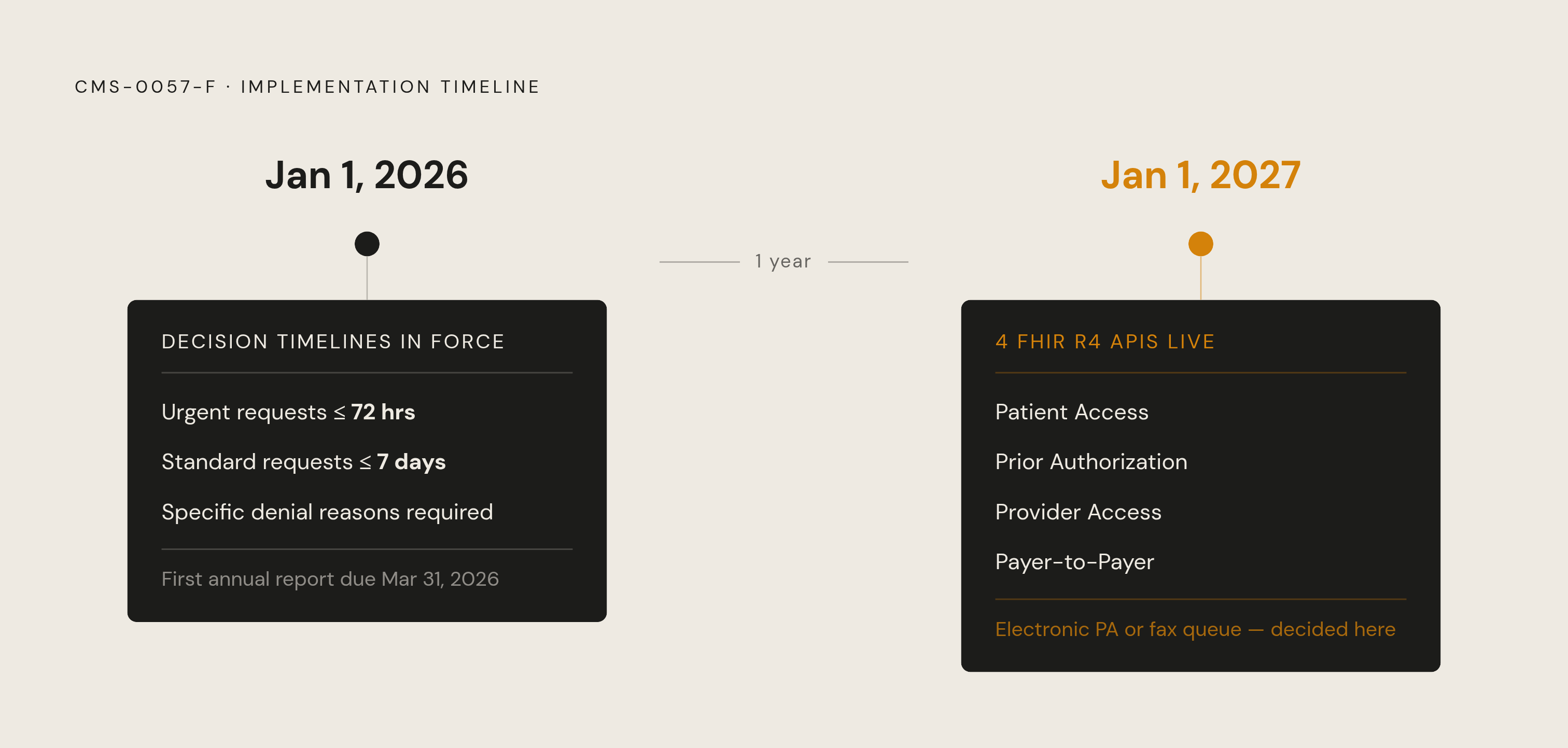 Diagram: Two Compliance Dates, Two Very Different Demands. Visualizes: Show two distinct milestones on a horizontal timeline for CMS-0057-F.