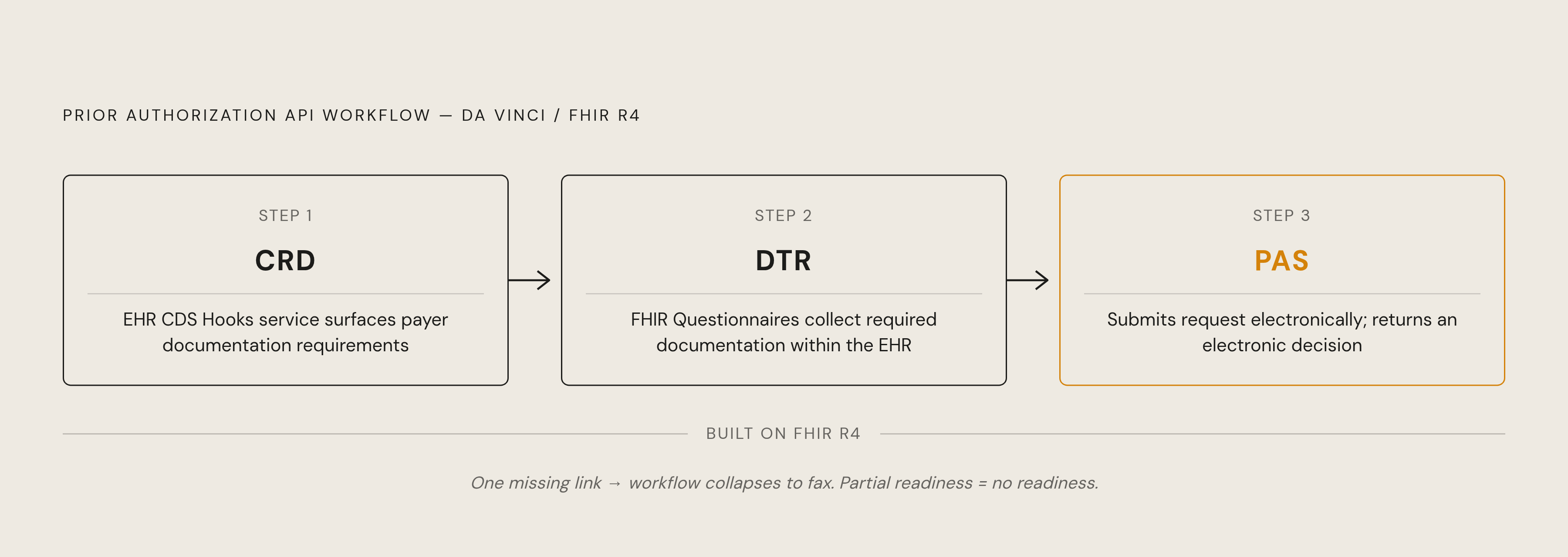 Diagram: The Three-Link Chain Behind Electronic Prior Authorization. Visualizes: Illustrate a stepped three-component flow representing the Prior Authorization API workflow, all built on FHIR R4.