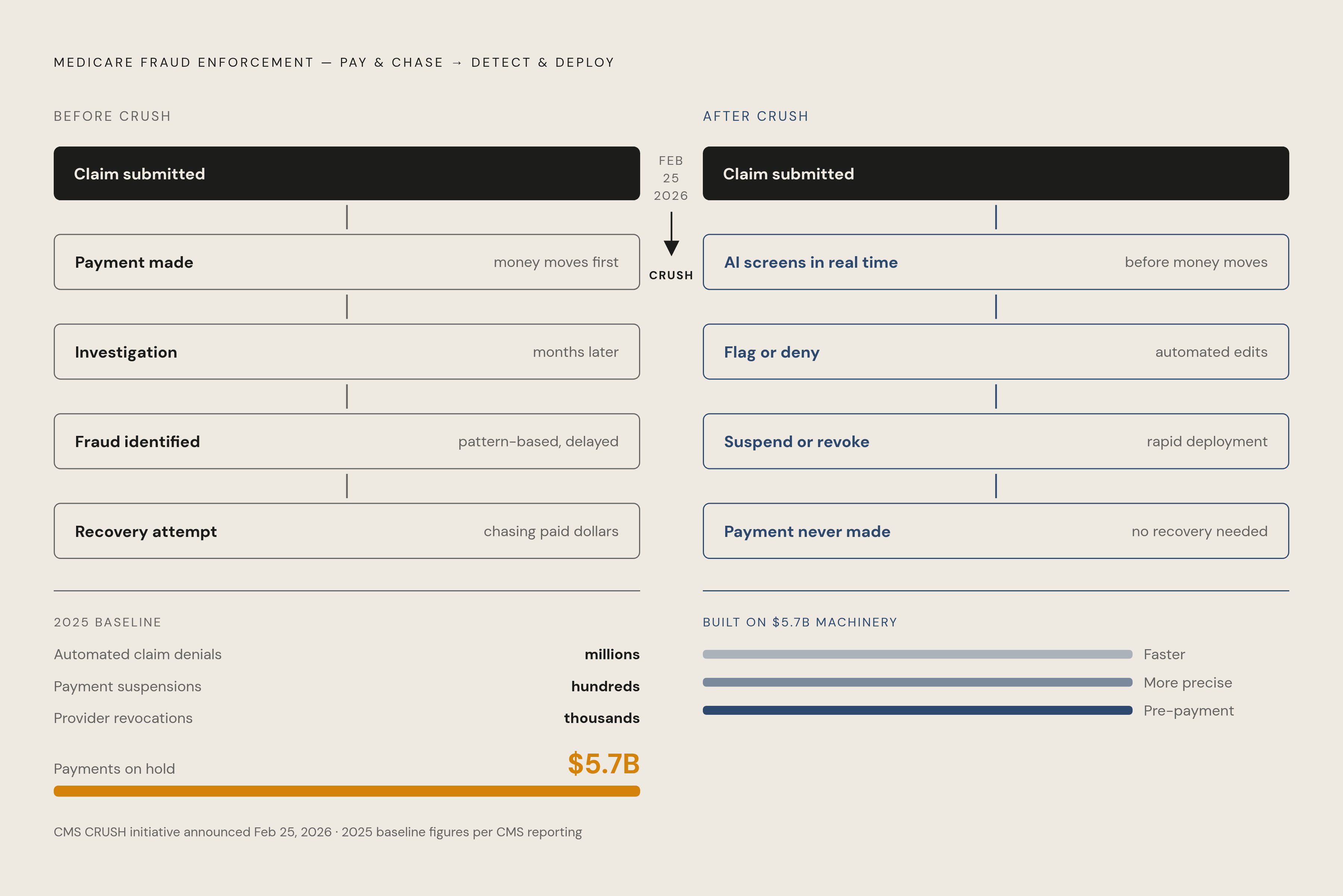 Diagram: From 'Pay and Chase' to 'Detect and Deploy': The CRUSH Enforcement Shift. Visualizes: Show the contrast between two enforcement eras in Medicare fraud detection.