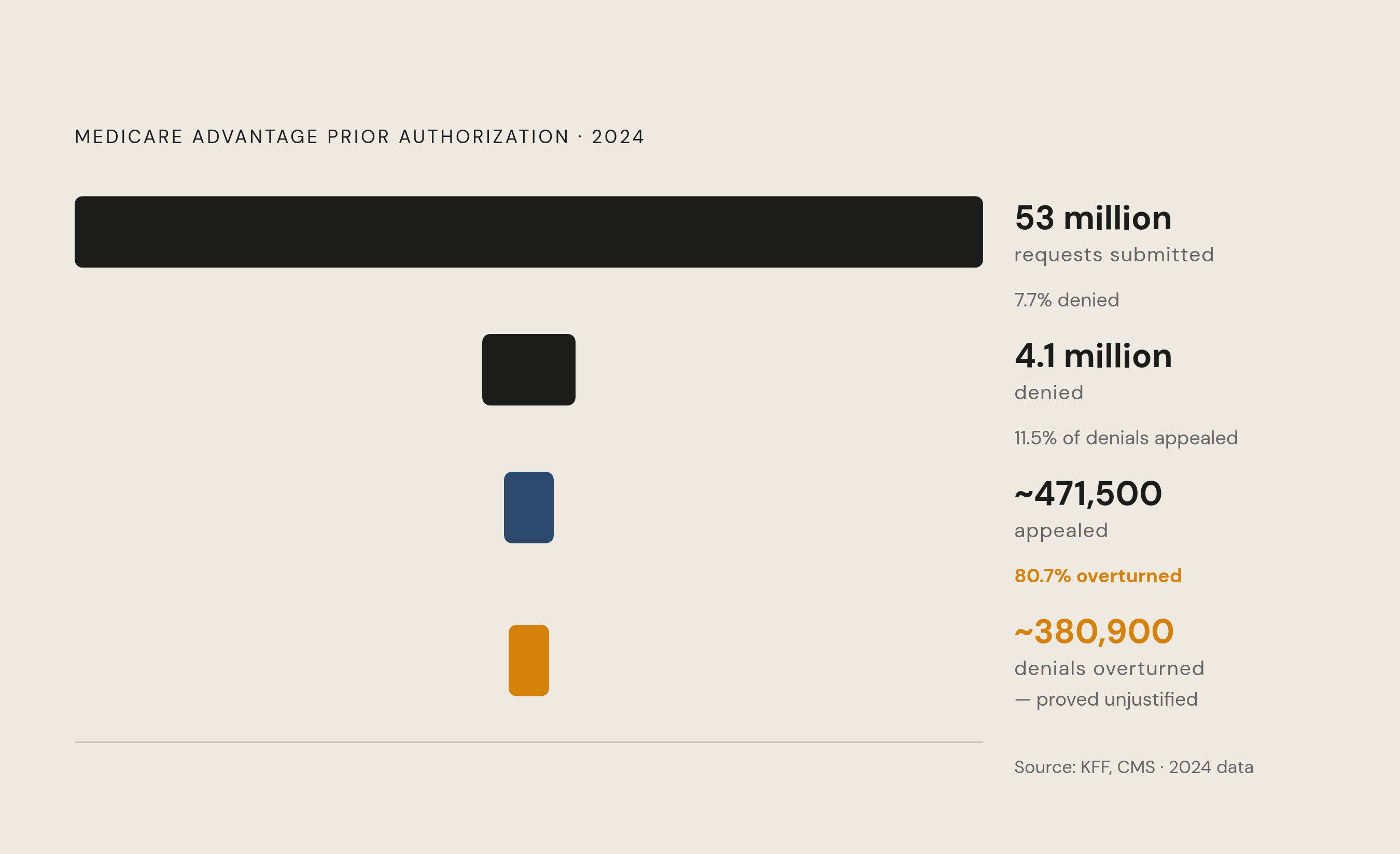 Diagram: The MA Prior Auth Appeal Gap: 80.7% Overturned. Visualizes: Show the funnel of Medicare Advantage prior authorization requests in 2024: 53 million total requests, 4.1 million denied (7.7% denial rate), only 11.5% of denials appealed, and…