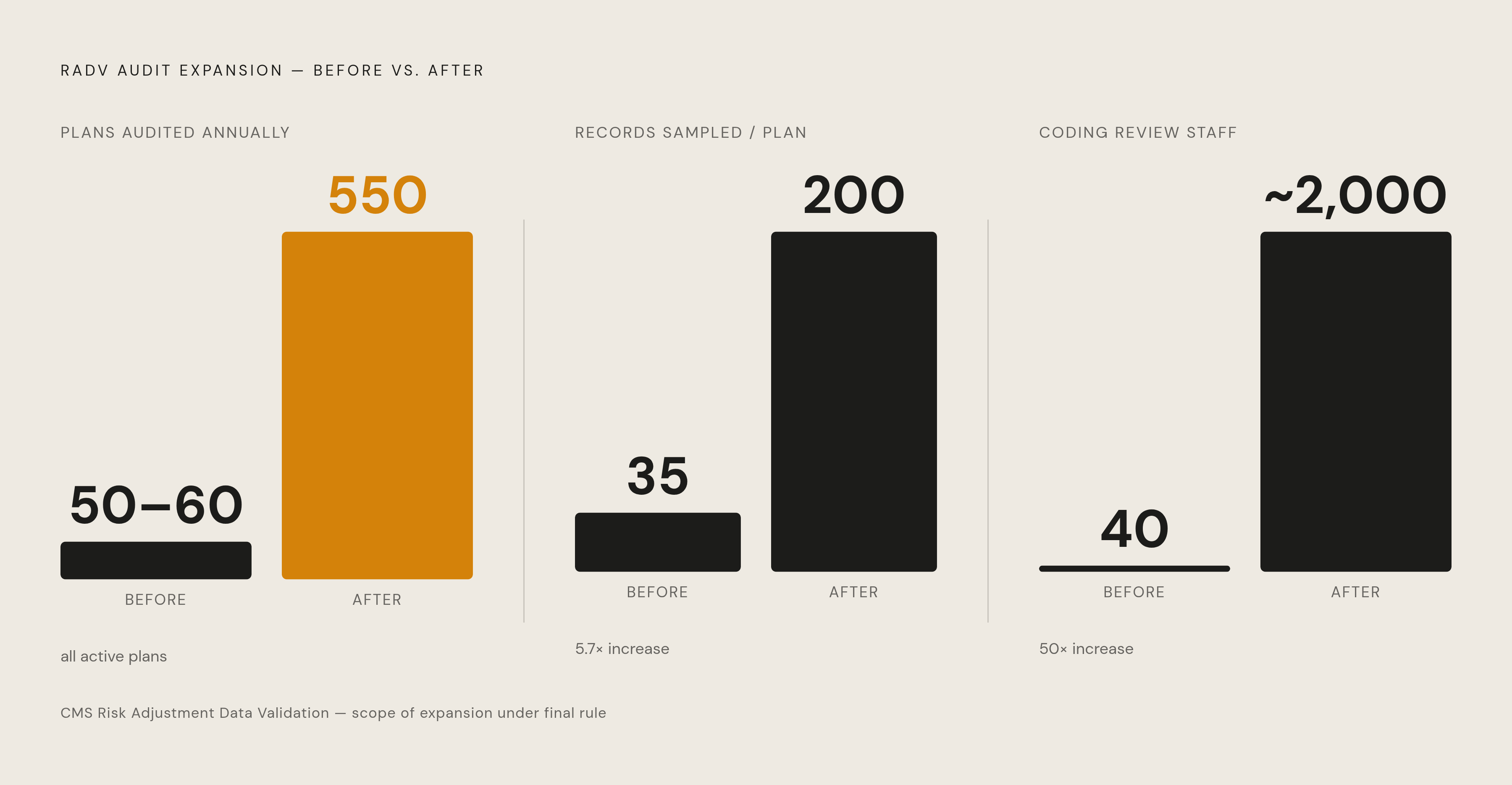 Diagram: RADV Expansion: A Tenfold Leap in Audit Coverage. Visualizes: Contrast the before and after of CMS's RADV audit expansion across three dimensions: plans audited annually (50–60 before vs.