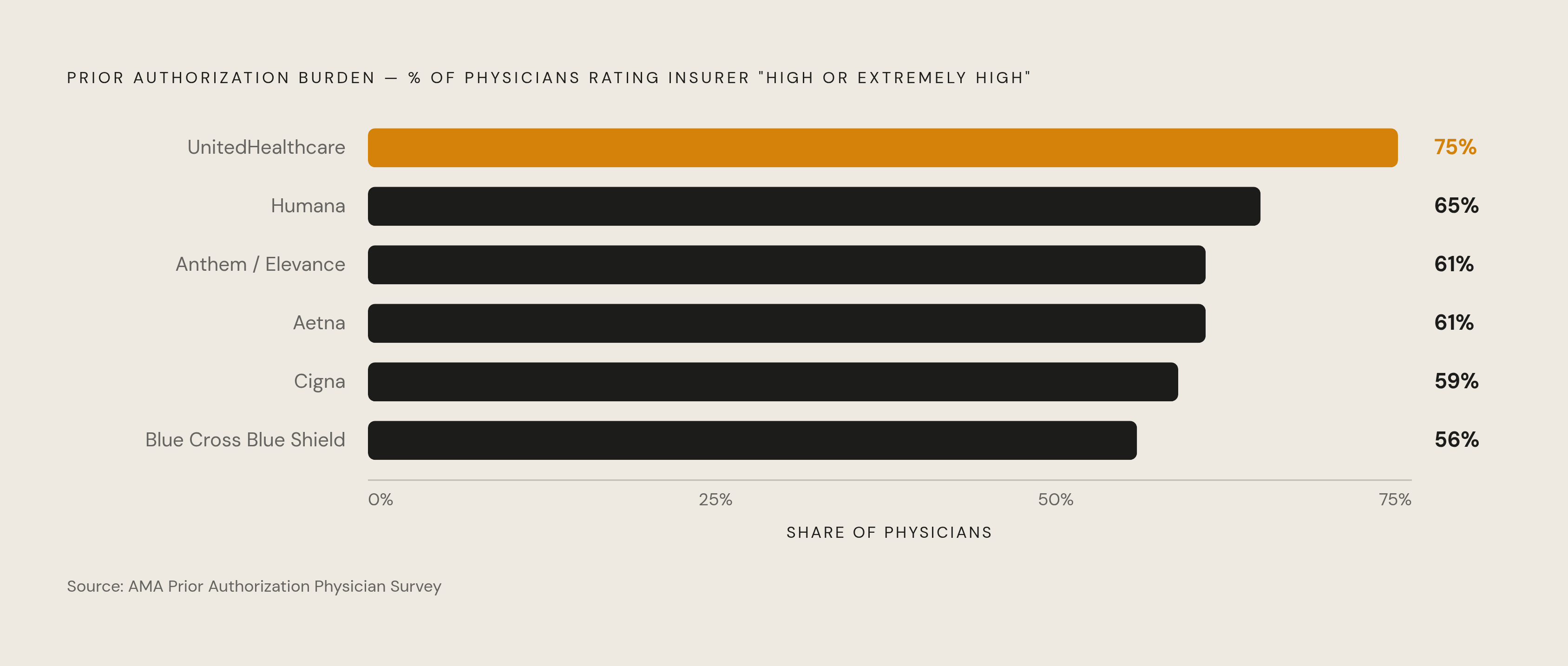 Diagram: The Prior Authorization Burden by Payer. Visualizes: Visualize the AMA's payer burden rankings as a ranked horizontal bar or meter chart showing the percentage of physicians rating each insurer's prior authorization burden as 'high or…