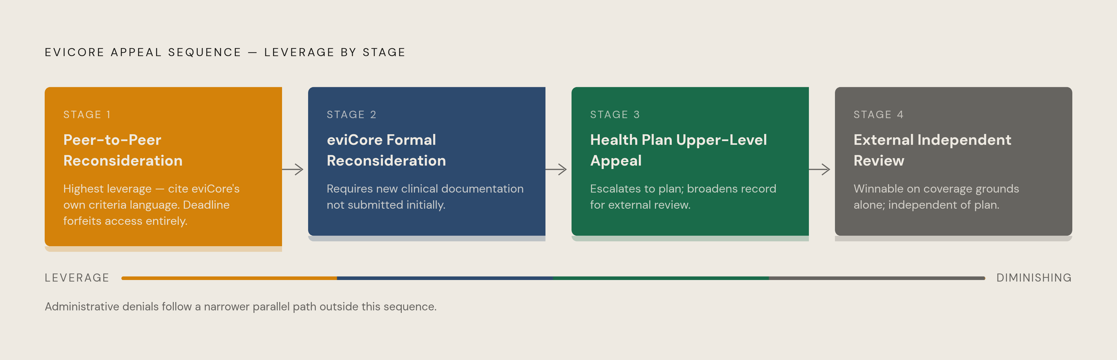 Diagram: eviCore's Four-Stage Appeal Ladder. Visualizes: Show the fixed sequence of eviCore's appeal process as a stepped flow with four named stages: (1) Peer-to-Peer Reconsideration, (2) eviCore Formal Reconsideration, (3) Health Plan Upper-Level…