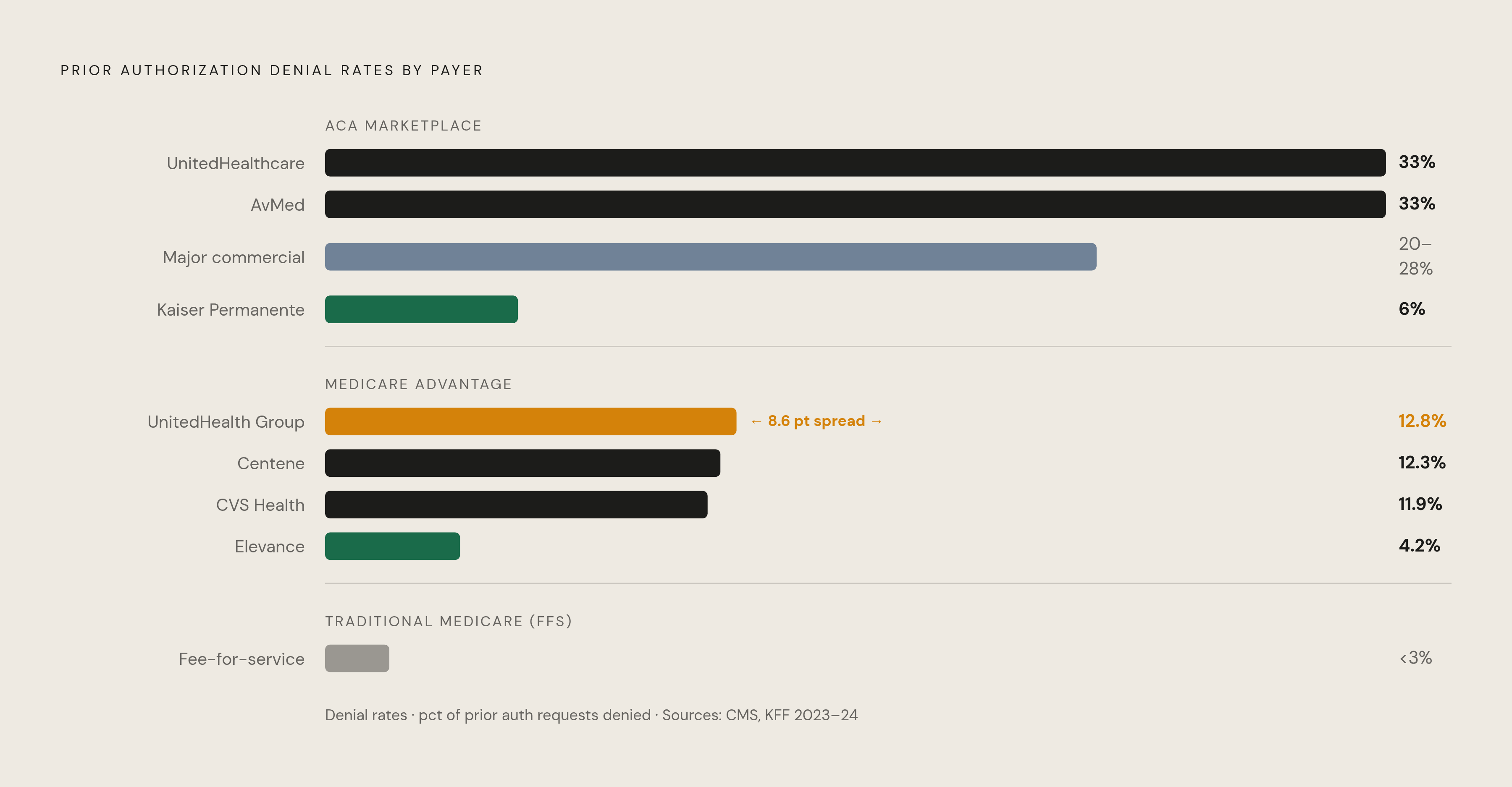 Diagram: Denial Rates Vary Widely — and the Gap Is the Strategy. Visualizes: Show prior authorization denial rates across major payers to make the variance — not the average — the point.