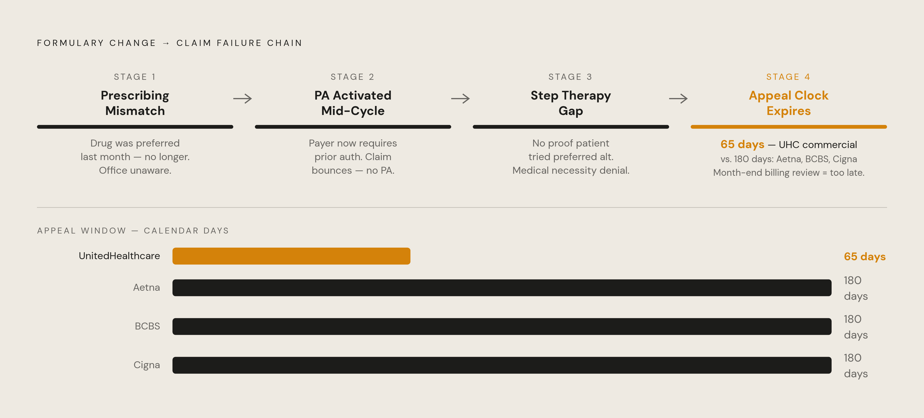 Diagram: The Four-Stage Billing Cascade After a Formulary Change. Visualizes: Illustrate a four-stage chain reaction that begins the moment a payer restructures its formulary.