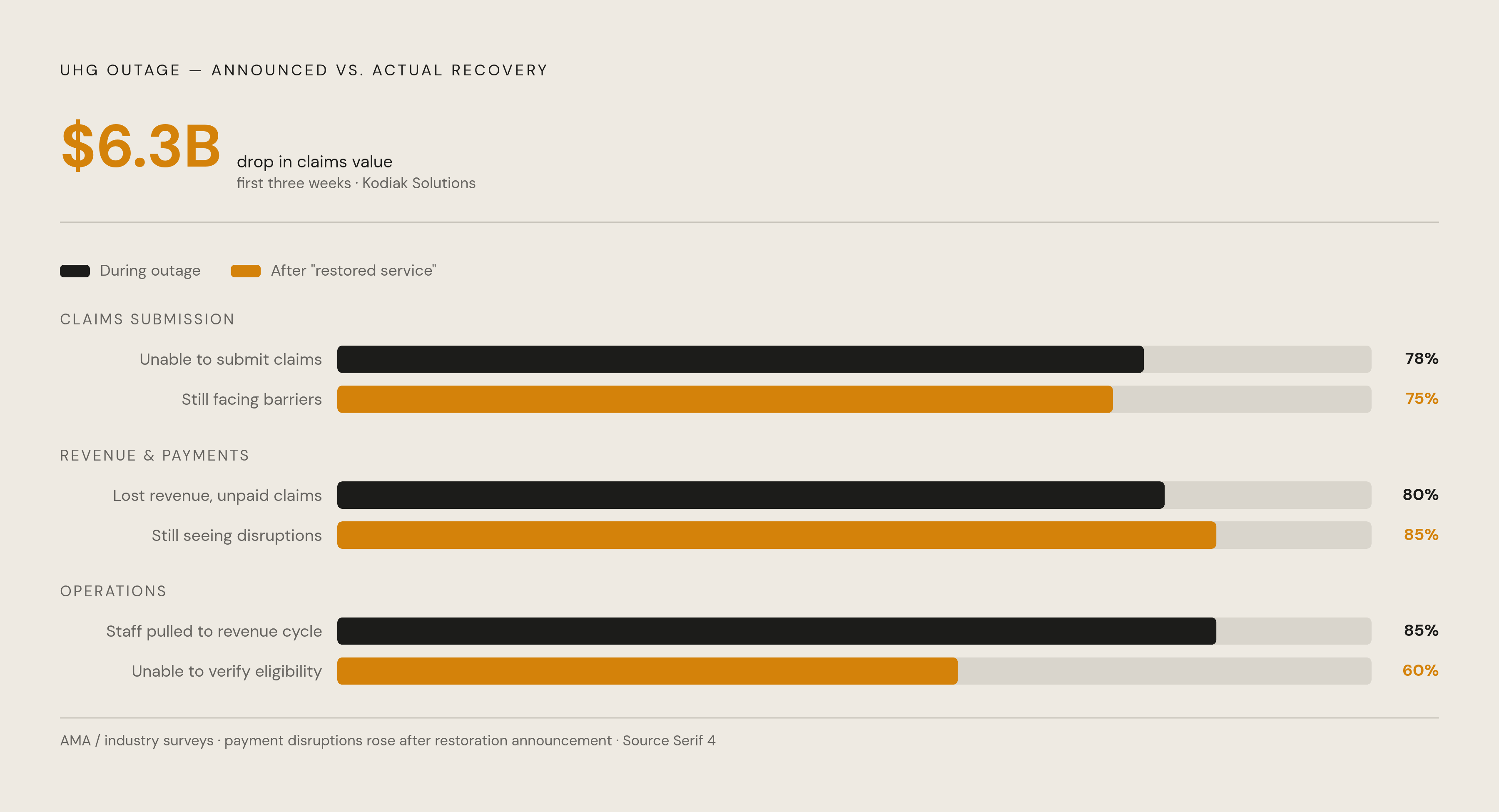 Diagram: The Revenue Damage That Outlasted the Outage. Visualizes: Show six AMA/industry survey statistics as a ranked or grouped stat callout comparing two moments: during the outage and weeks after UHG announced restored service.