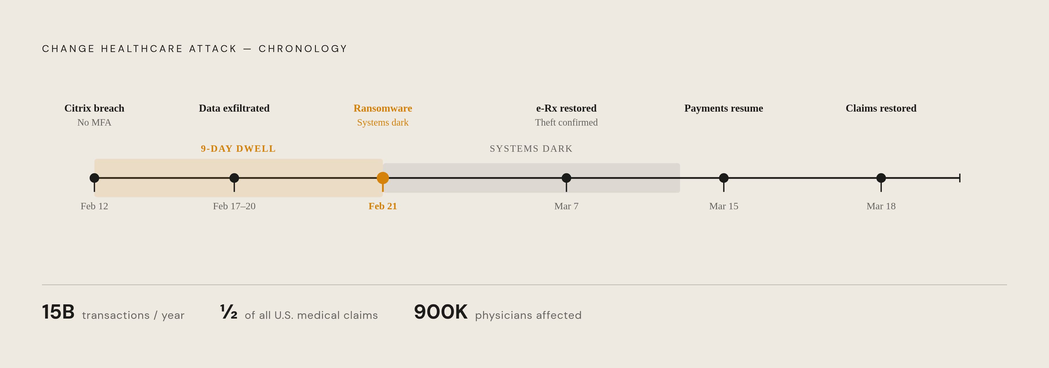 Diagram: Change Healthcare: One Portal Brought Down a National Pipeline. Visualizes: Show the attack timeline as a stepped sequence of five dated events: February 12 (compromised credentials used on Citrix portal with no MFA — attacker gains…