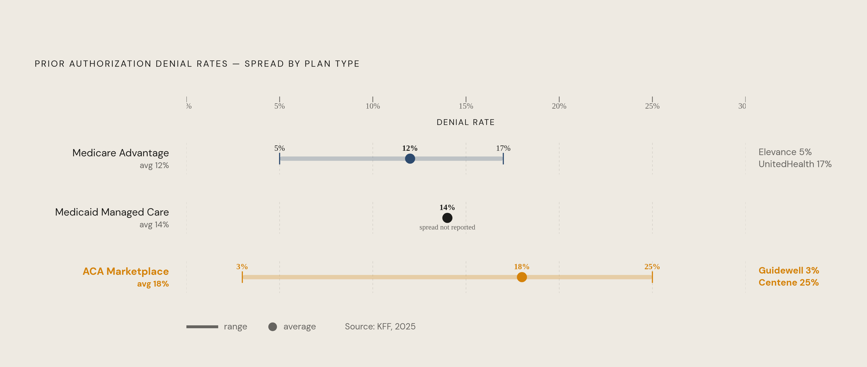 Diagram: Denial Rates Vary Wildly by Payer and Plan Type. Visualizes: Show the range of prior authorization denial rates across three plan types, using actual floor-to-ceiling spreads from KFF's 2025 analysis.