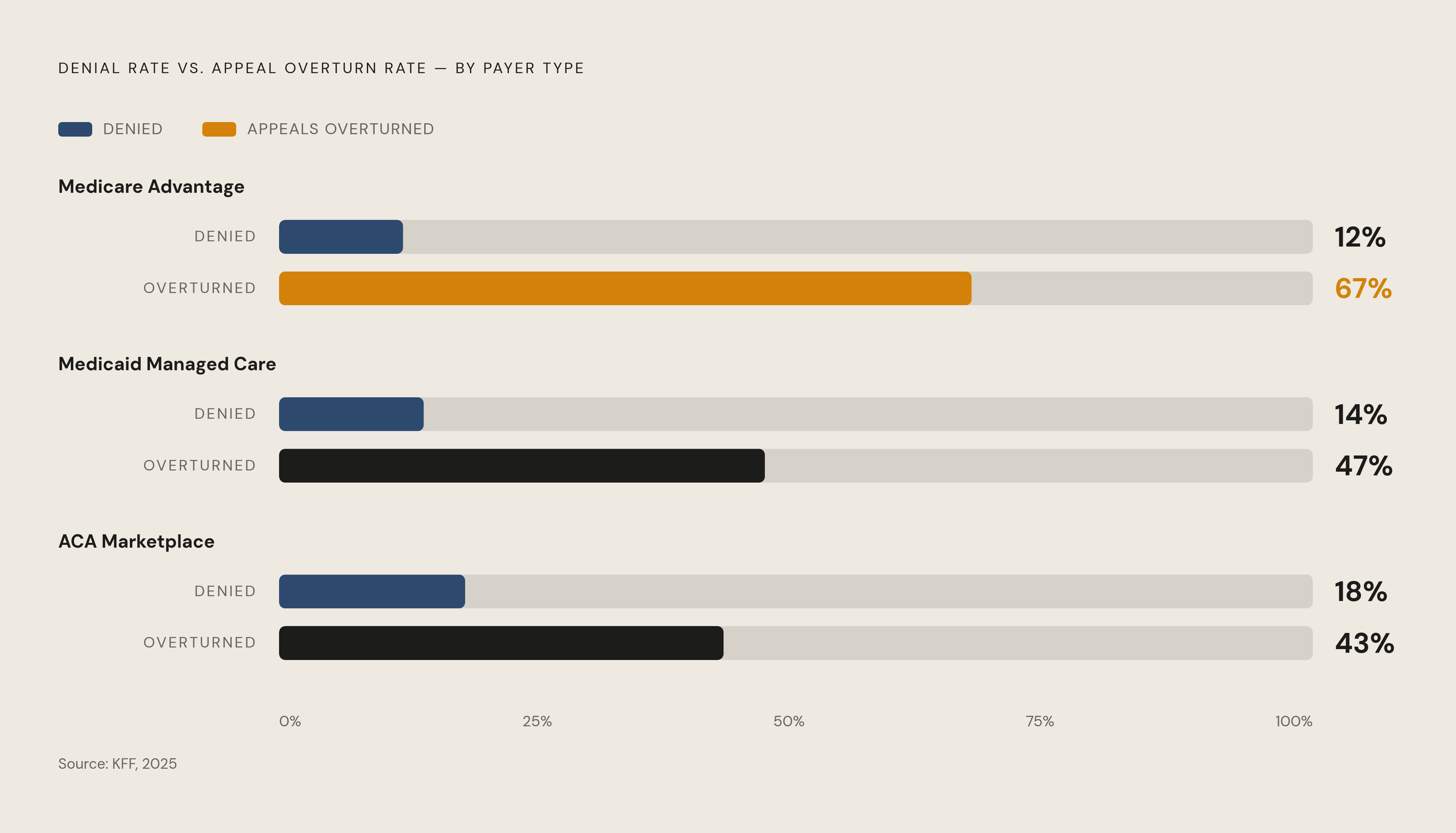 Diagram: Denied, Then Overturned: What Appeal Rates Reveal. Visualizes: Show the relationship between initial denial rates and appeal overturn rates across three payer types: Medicare Advantage (12% denied, 67% of appeals overturned), Medicaid…
