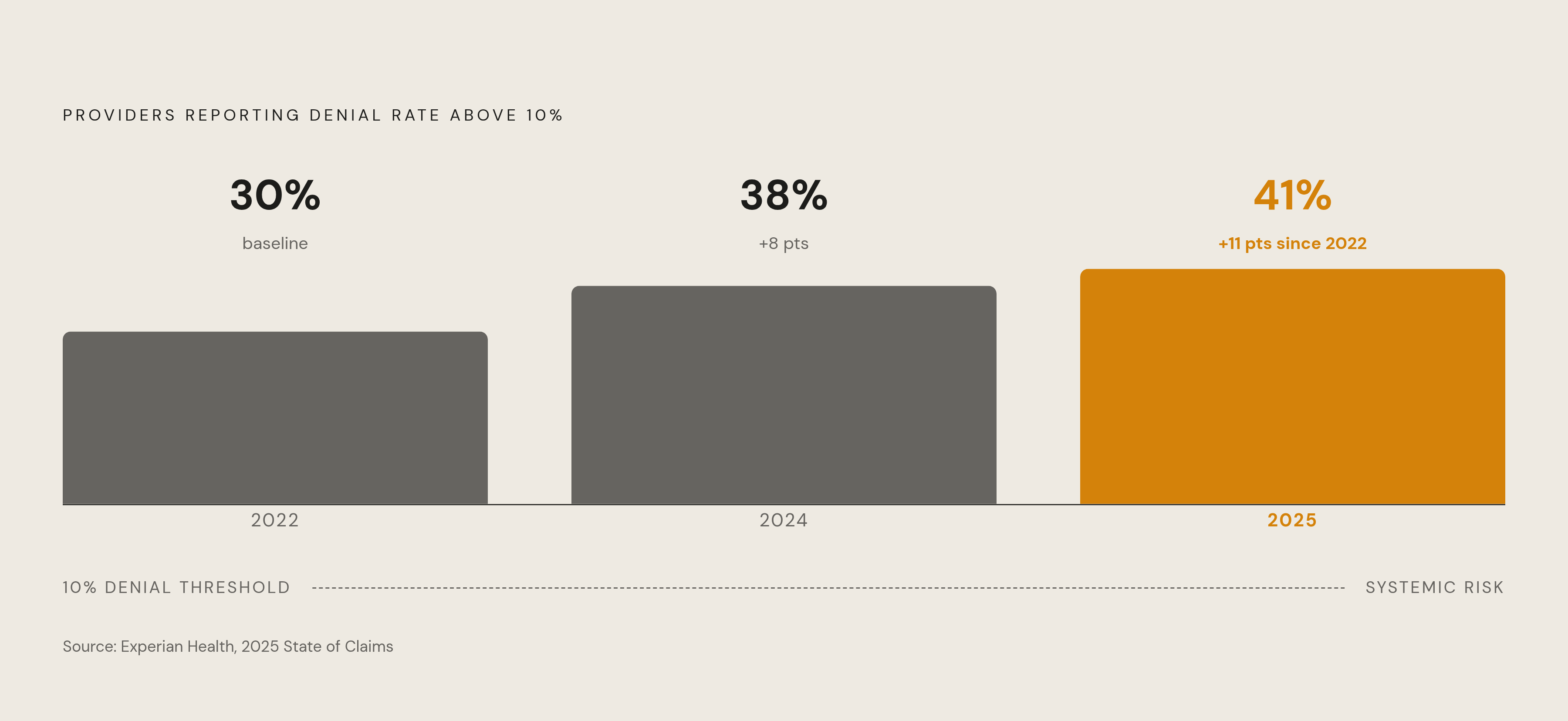 Diagram: Denial Rates Above 10%: Share of Providers, 2022–2025. Visualizes: Show the rise in the share of providers reporting denial rates above 10%: 30% in 2022, 38% in 2024, and 41% in 2025, per Experian Health's 2025 State of Claims survey.