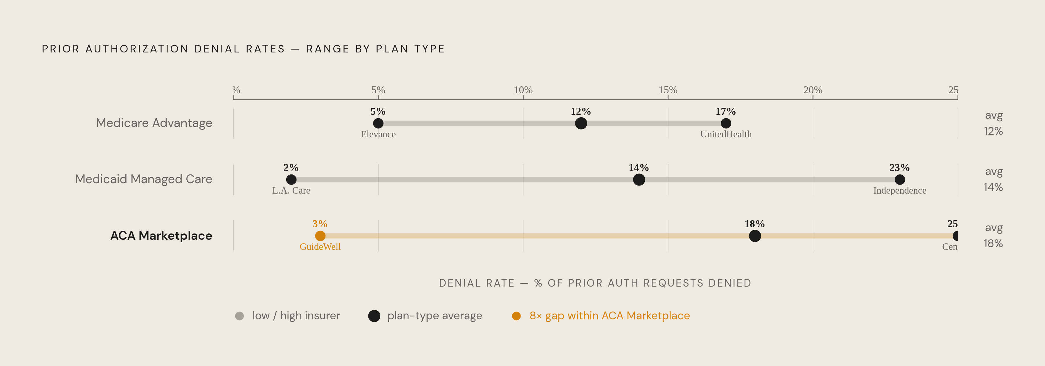 Diagram: PA Denial Rates Vary Wildly by Insurer and Plan Type. Visualizes: Show the range of prior authorization denial rates across three plan types, with insurer-level extremes that reveal how much variation the averages hide.