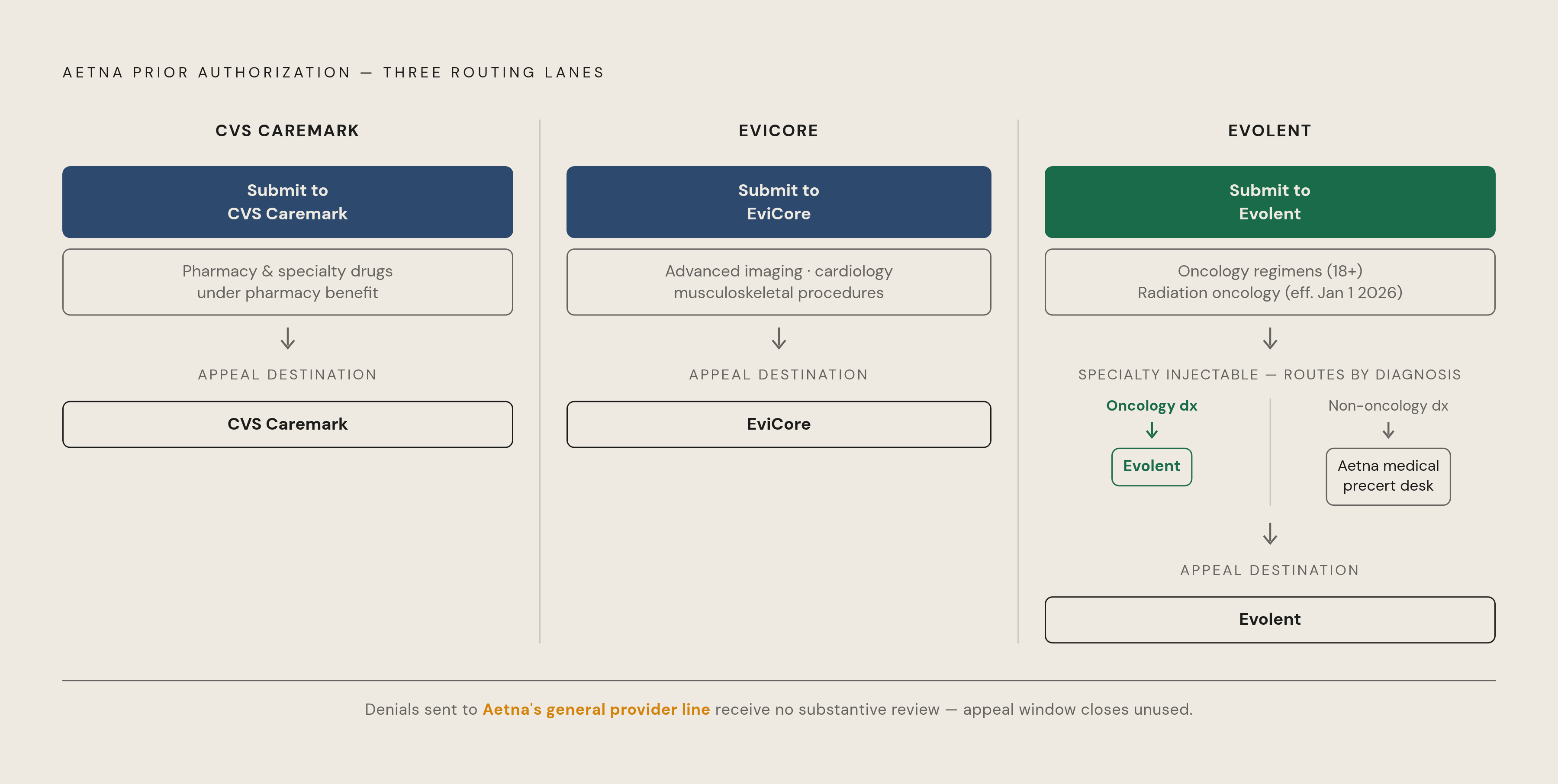 Diagram: Aetna's Three Review Lanes — and Where Appeals Go. Visualizes: Visualize Aetna's tripartite prior authorization routing system as three parallel lanes, each with its initial submission target and its corresponding appeal destination.