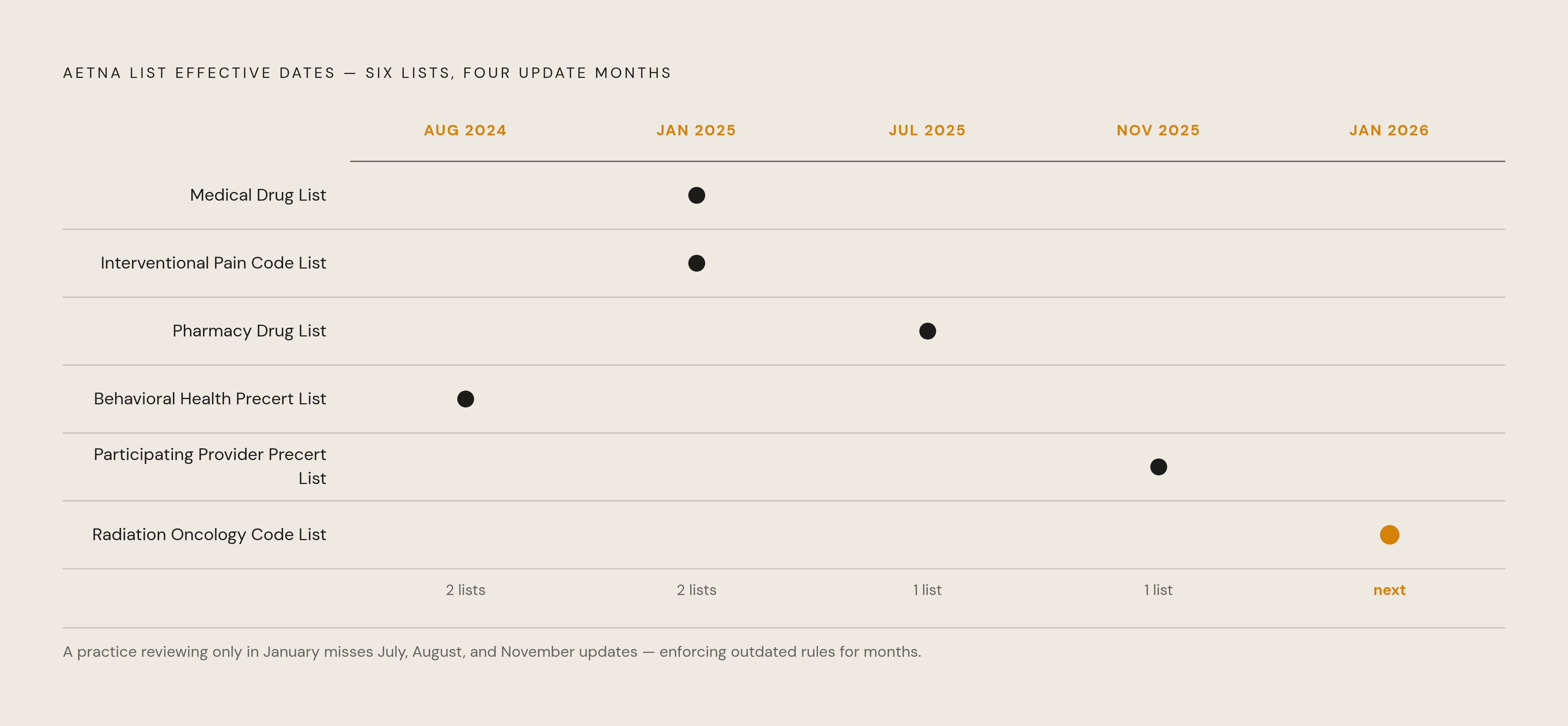 Diagram: Five List Types, Four Update Months — None Aligned. Visualizes: Show the staggered effective-date calendar across Aetna's five list types as a simple timeline or calendar grid.
