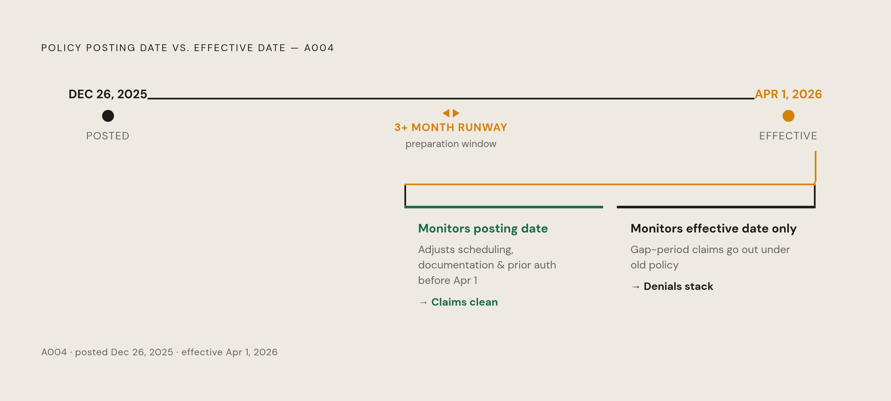Diagram: Posting Date vs. Effective Date: Where the Preparation Window Lives. Visualizes: Illustrate the gap between a policy's posting date and its effective date using Policy A004 as the concrete case: posted December 26, 2025, effective April 1…