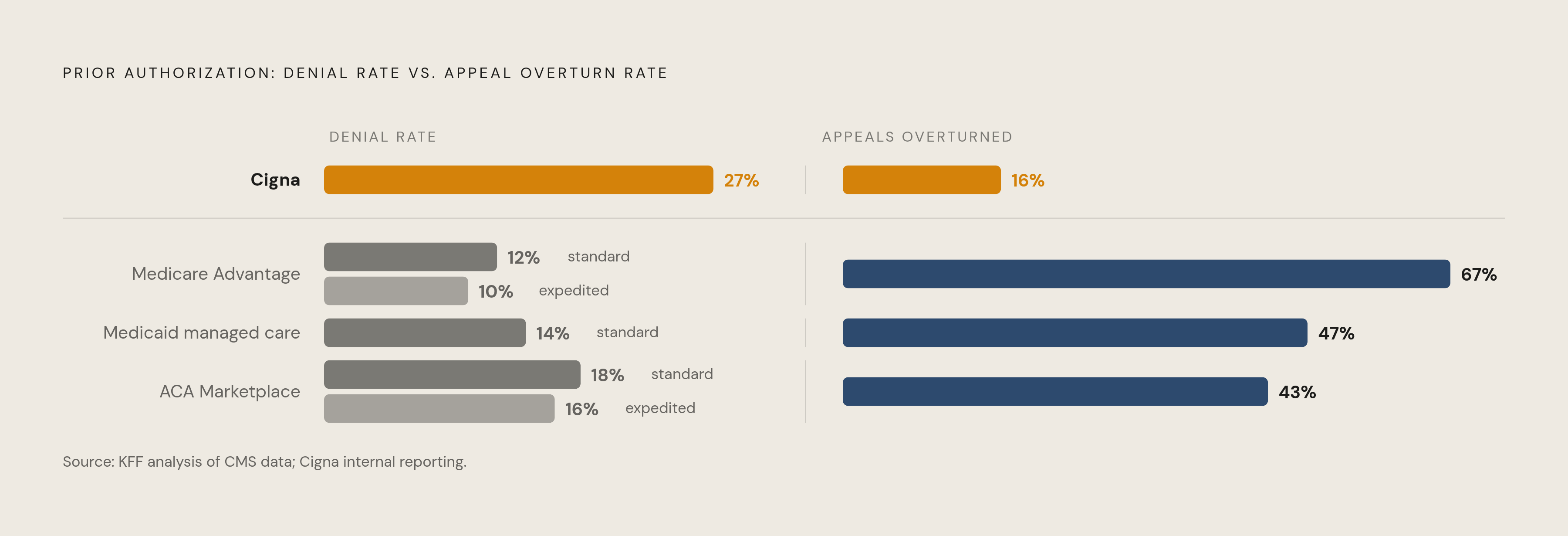 Diagram: Cigna's 27% Prior Authorization Denial Rate in Context. Visualizes: Show Cigna's 27% prior authorization denial rate against the KFF benchmark ranges for other market segments: Medicare Advantage 12% standard / 10% expedited, Medicaid…
