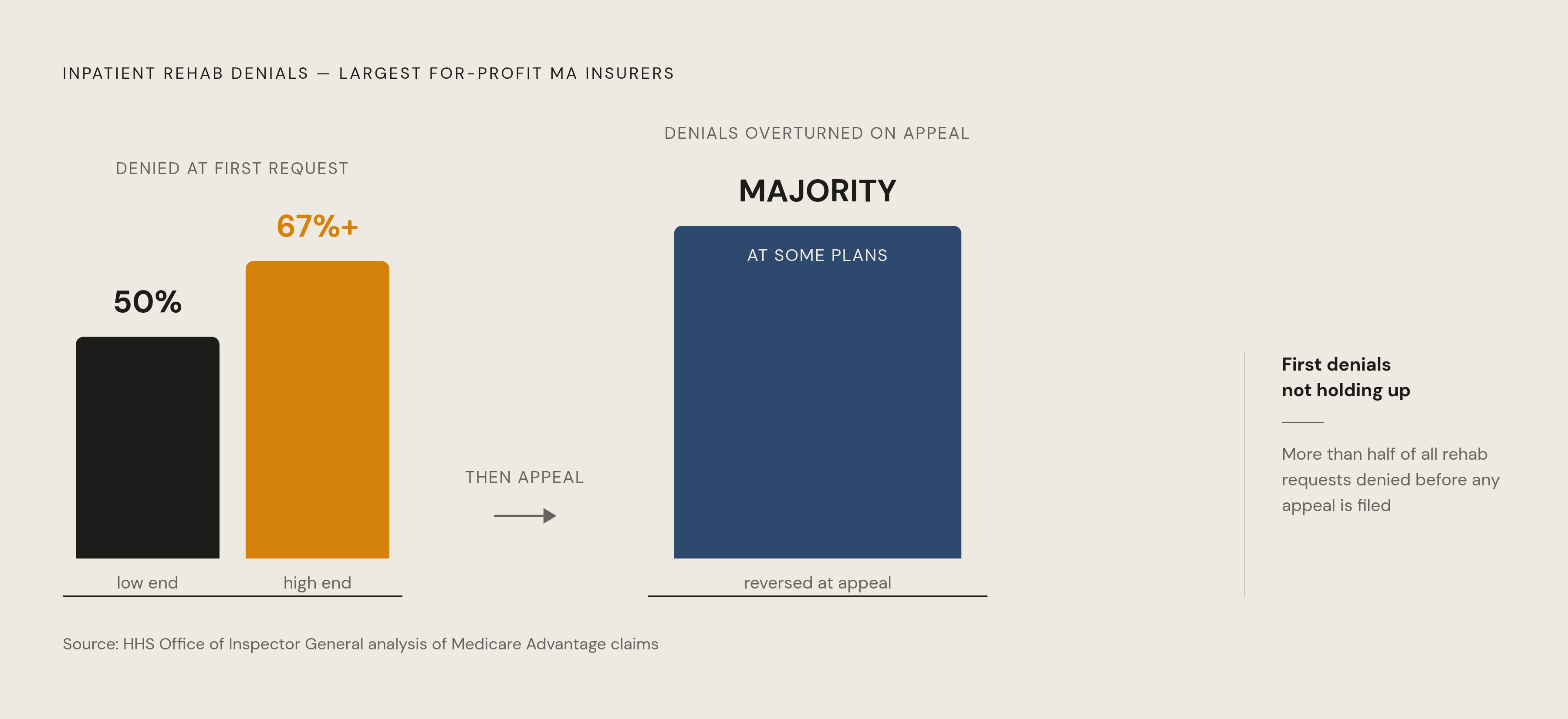 Diagram: Inpatient Rehab Denial Rates at the Largest For-Profit MA Insurers. Visualizes: Show the denial rate range for inpatient rehab facility claims at the largest for-profit MA insurers: roughly 50% to over 67% of requests denied, per HHS OIG…