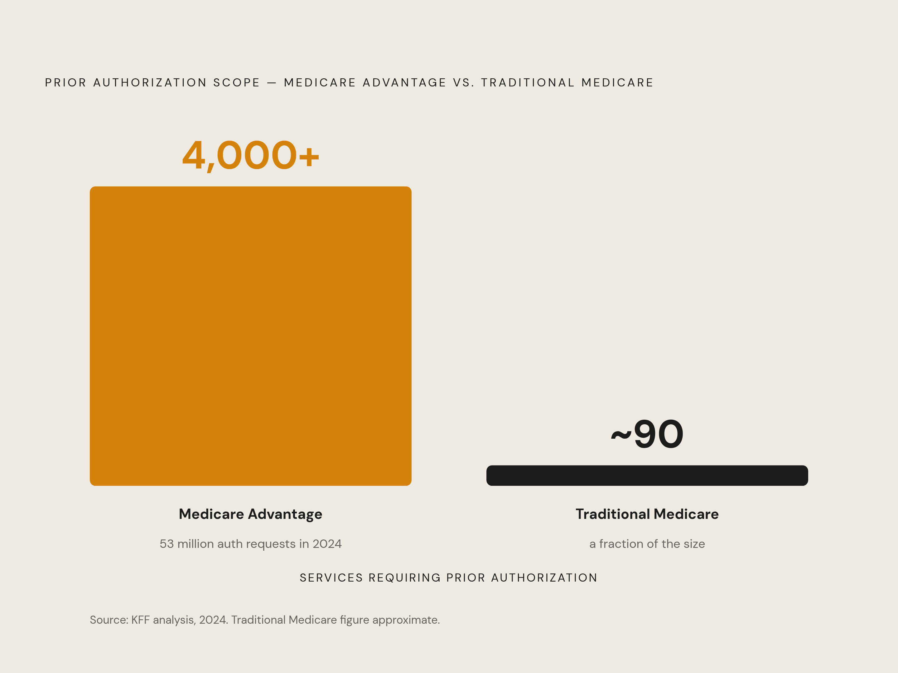 Diagram: MA Prior Authorization Volume vs. Traditional Medicare: A Widening Gap. Visualizes: Visualize the scale contrast between Medicare Advantage and Traditional Medicare prior authorization requirements.