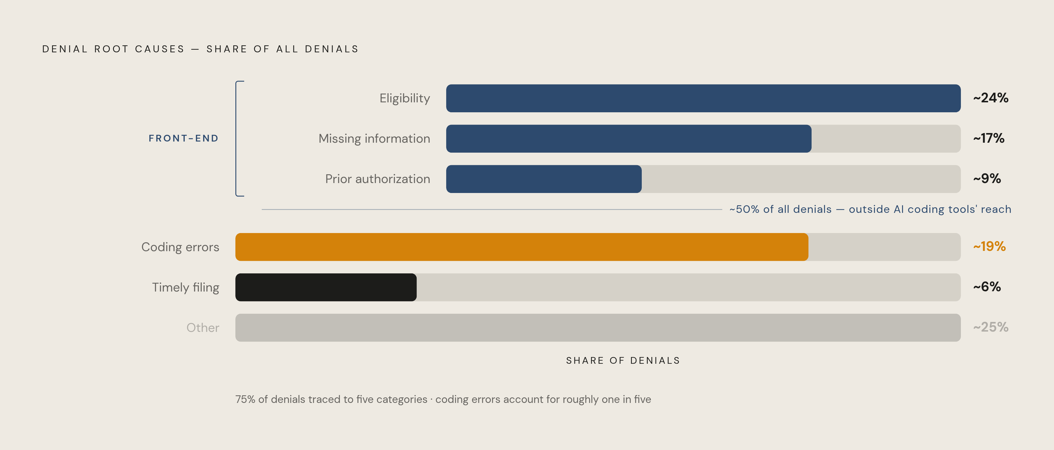 Diagram: Where Denials Actually Come From. Visualizes: Visualize the breakdown of denial root causes to show that coding errors are only one of five major categories.