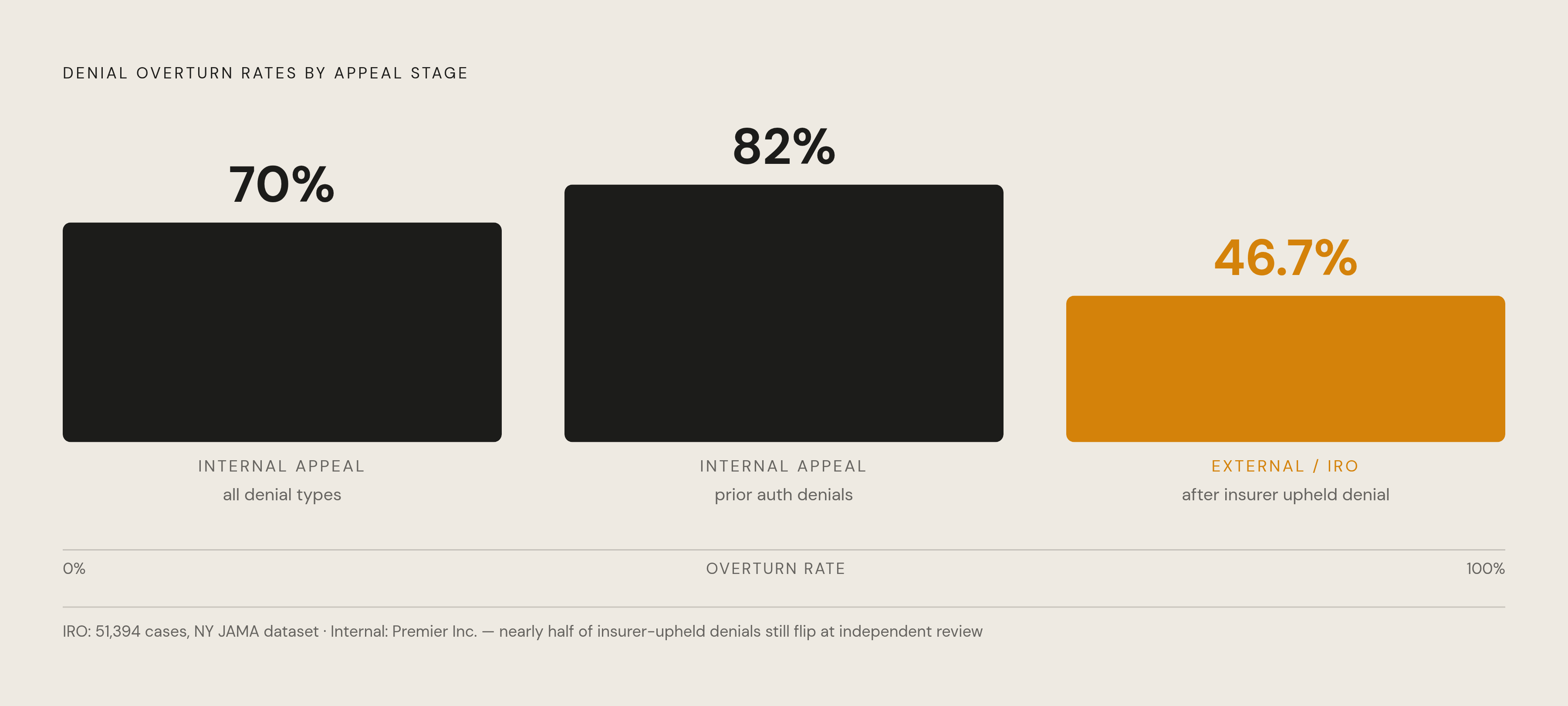 Diagram: How Overturn Rates Climb at Each Appeal Stage. Visualizes: Show how denial overturn rates escalate across the three appeal stages, making the case that persistence pays.