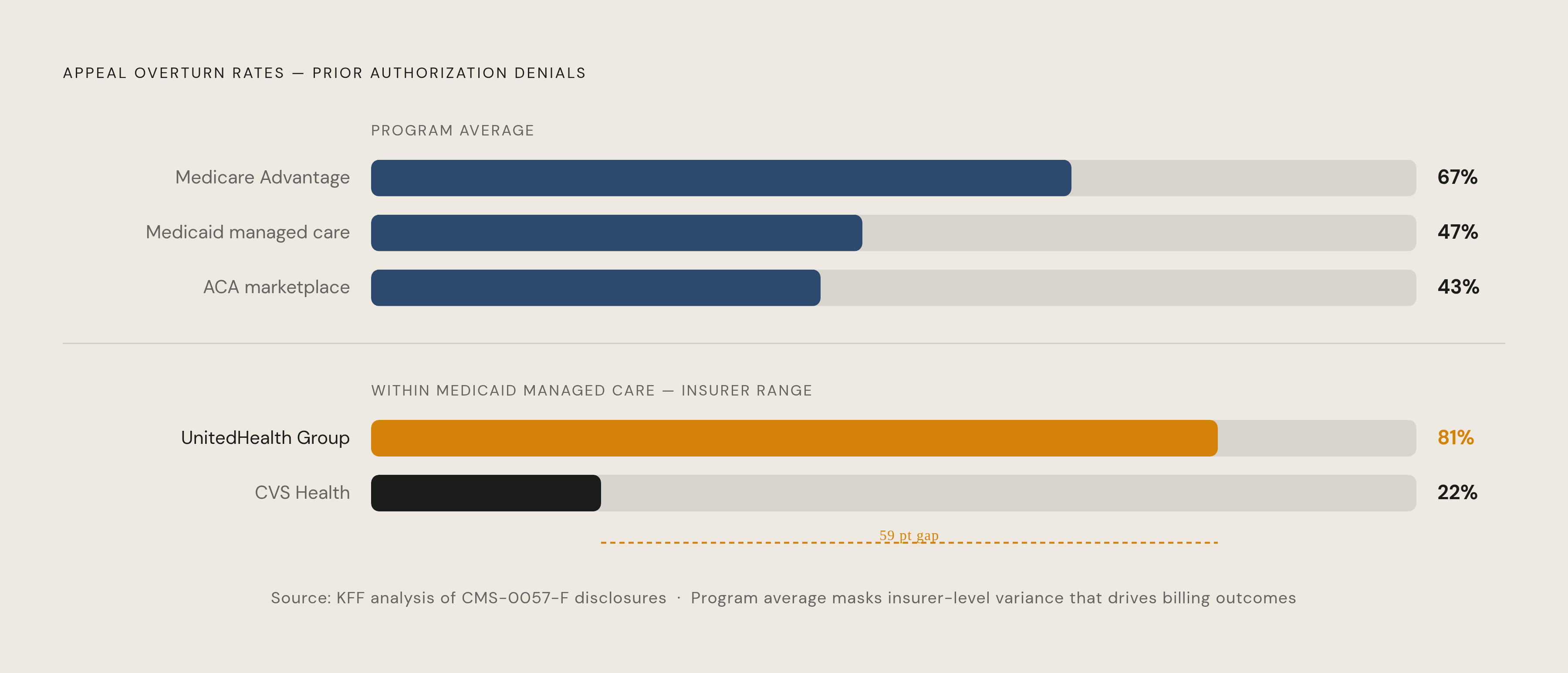 Diagram: Prior Authorization Overturn Rates by Program. Visualizes: Show the program-wide appeal overturn rates for prior authorization denials across three federal insurance programs, from the KFF analysis of CMS-0057-F disclosures: Medicare…