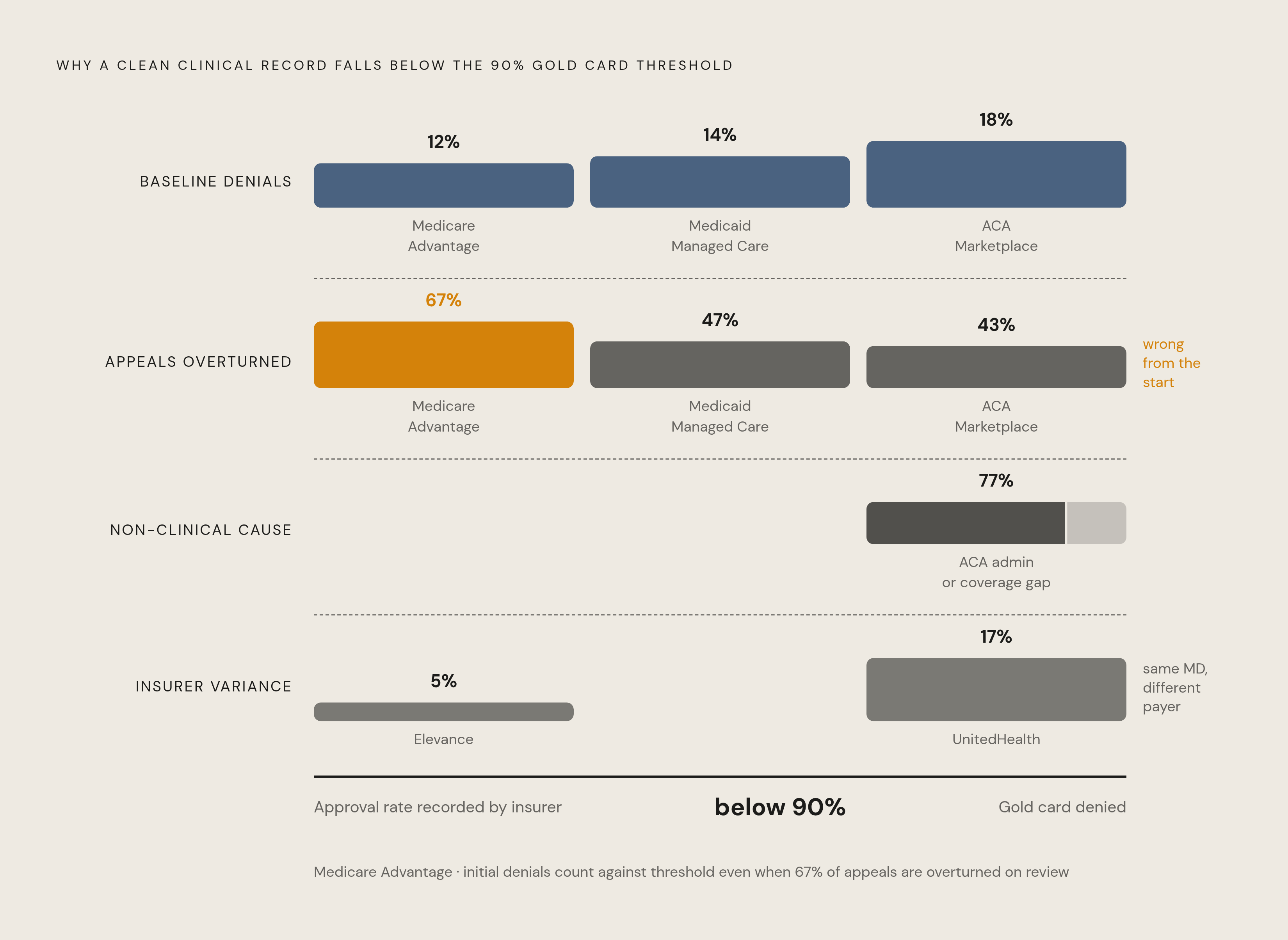 Diagram: Why a 90% Approval Rate Still Locks Most Physicians Out. Visualizes: Visualize the cascade of reasons a physician's measured approval rate falls below the 90% gold card threshold even when their clinical decisions are sound.