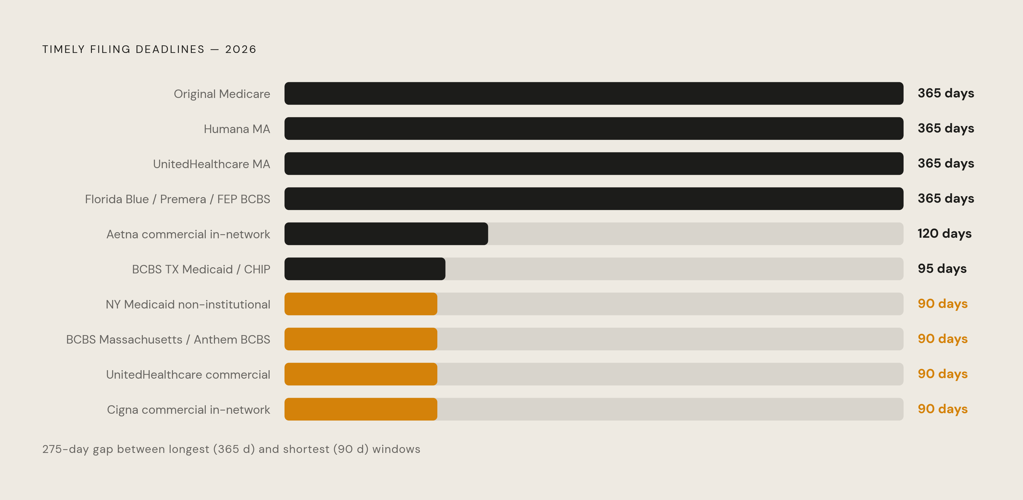 Diagram: Filing Windows Vary Wildly — By Payer and Plan Type. Visualizes: Show the dramatic range of timely filing deadlines across major payers in 2026 as a ranked horizontal bar or spectrum chart.