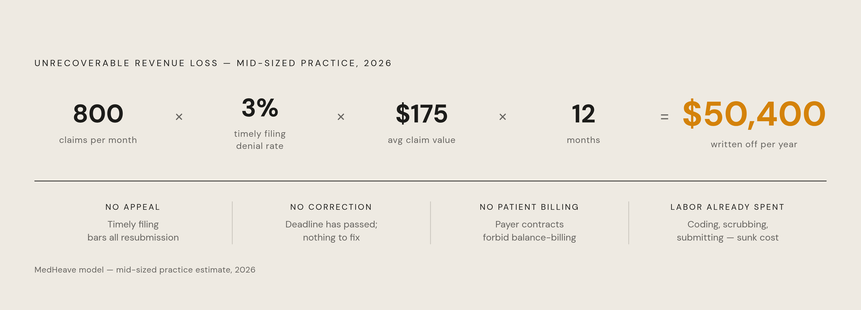 Diagram: A $50,400 Write-Off That Was Already Paid For. Visualizes: Create a stat callout or loss-anatomy diagram illustrating MedHeave's 2026 model for a mid-sized practice: 800 claims per month × 3% timely filing denial rate × $175 average claim…