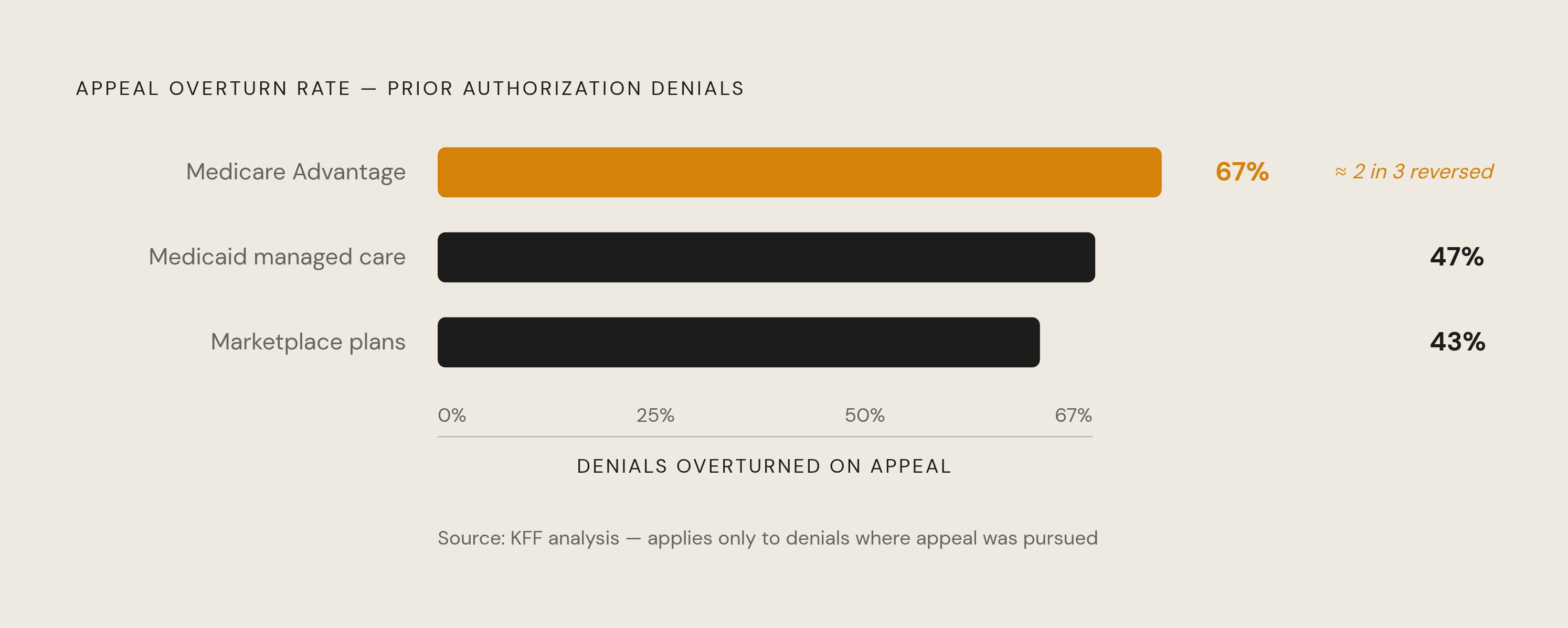 Diagram: Prior Authorization Appeal Overturn Rates by Plan Type. Visualizes: Show three plan types side by side with their appeal overturn rates for prior authorization denials: Medicare Advantage at 67%, Medicaid managed care at 47%, and…
