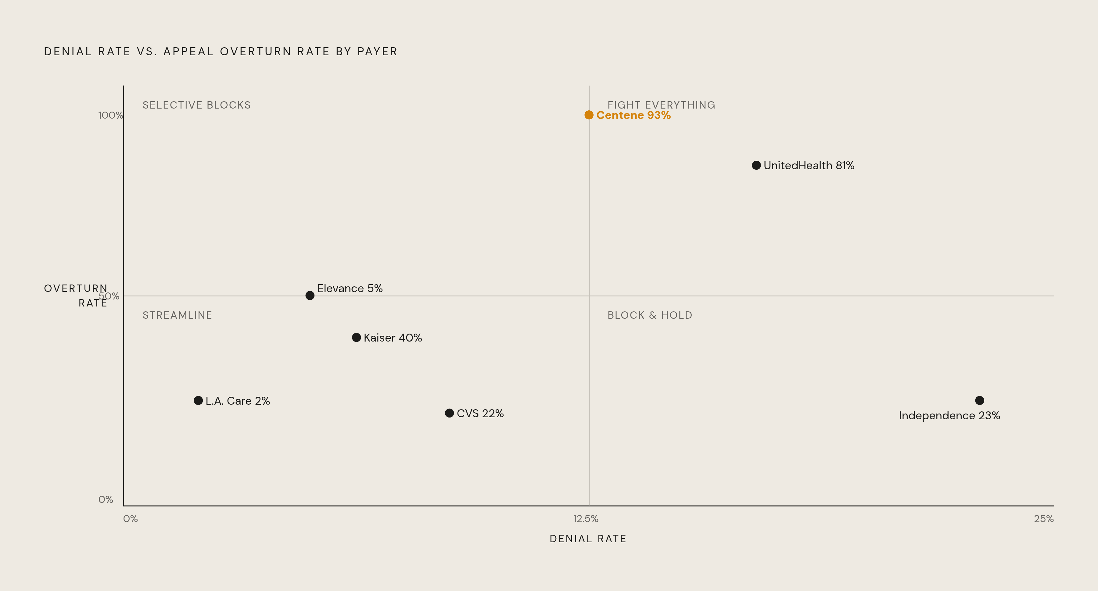 Diagram: High Denial + High Overturn = Fight Everything. Visualizes: Plot each named payer on a two-axis grid: denial rate (horizontal) vs.