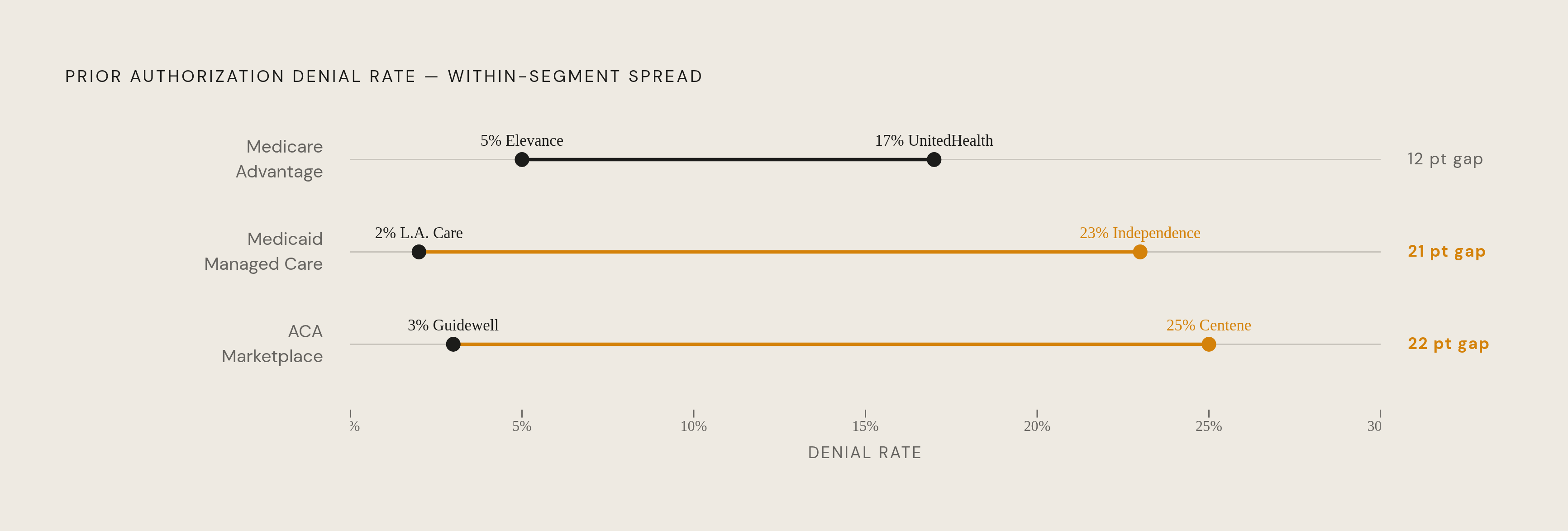 Diagram: Denial Rates Across Payers Are Anything But Uniform. Visualizes: Show the within-segment spread of prior authorization denial rates across three market segments using the actual payer-level figures from the article.