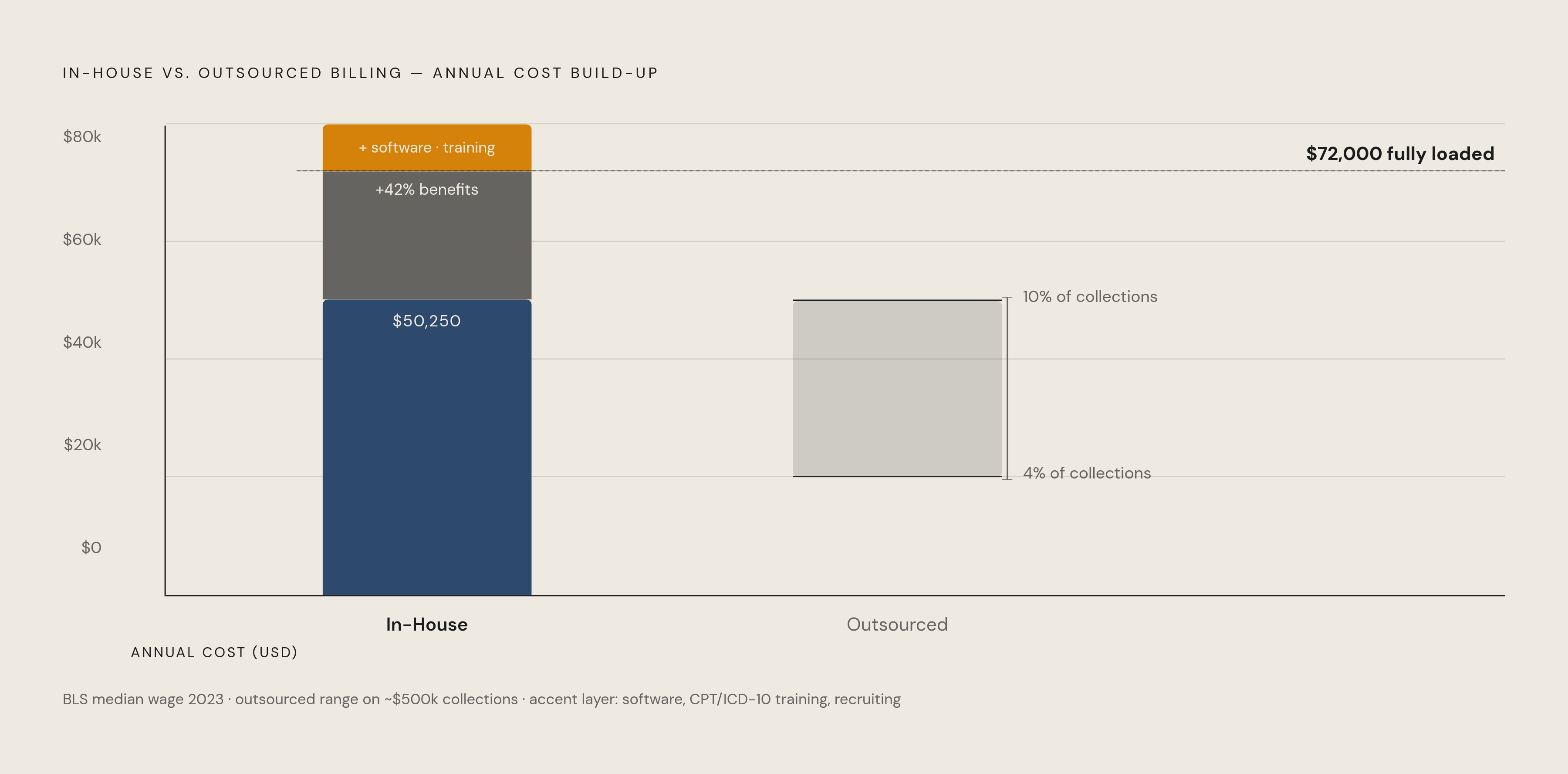 Diagram: The Real Cost of One In-House Biller vs. Outsourced Billing. Visualizes: Show a cost build-up comparison between in-house billing and a managed service.