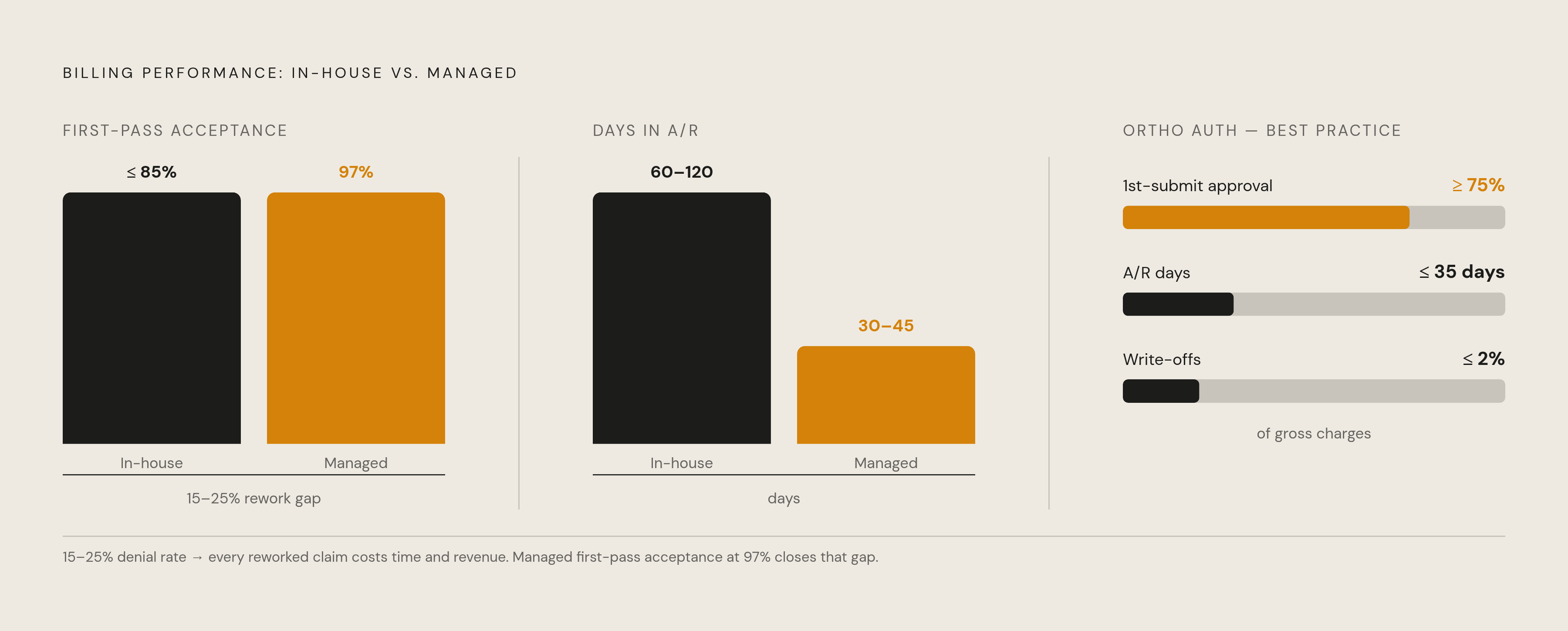 Diagram: In-House vs. Managed Billing: Key Performance Benchmarks. Visualizes: Show three head-to-head performance comparisons between in-house and managed billing: (1) Denial rate — in-house 15%–25% vs.