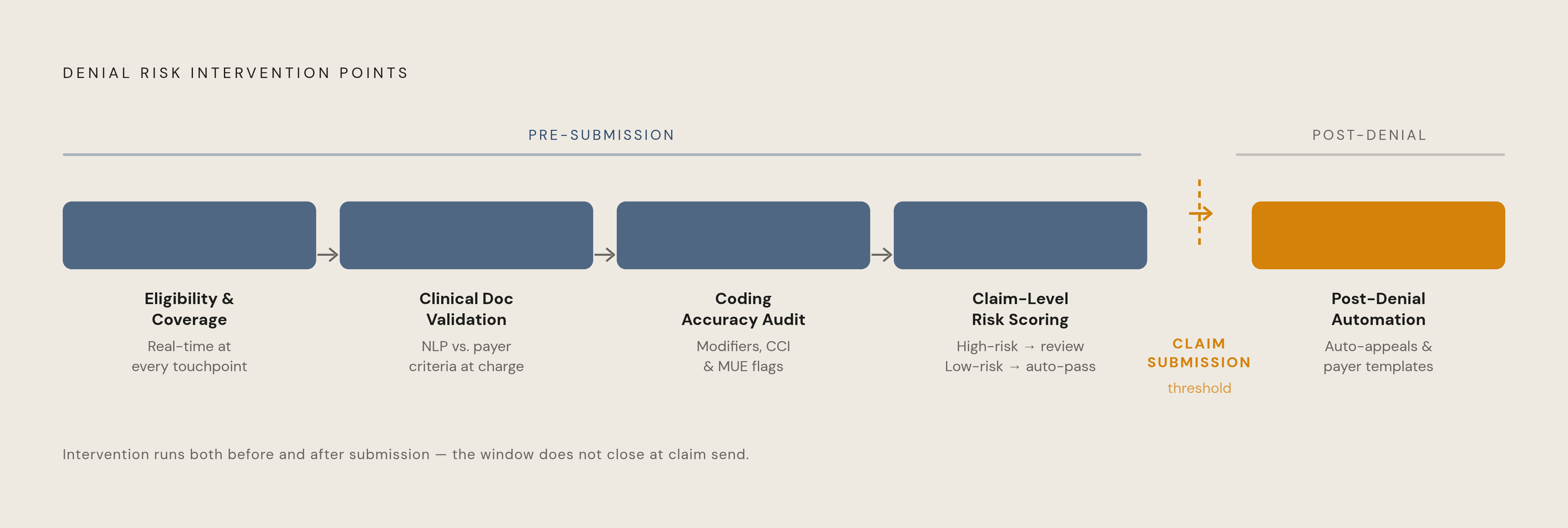Diagram: Five Points Where AI Intercepts Denial Risk. Visualizes: Visualize the five sequential intervention points where AI denial prediction acts on a claim before or after submission: (1) Eligibility & Coverage Verification — real-time checks at…