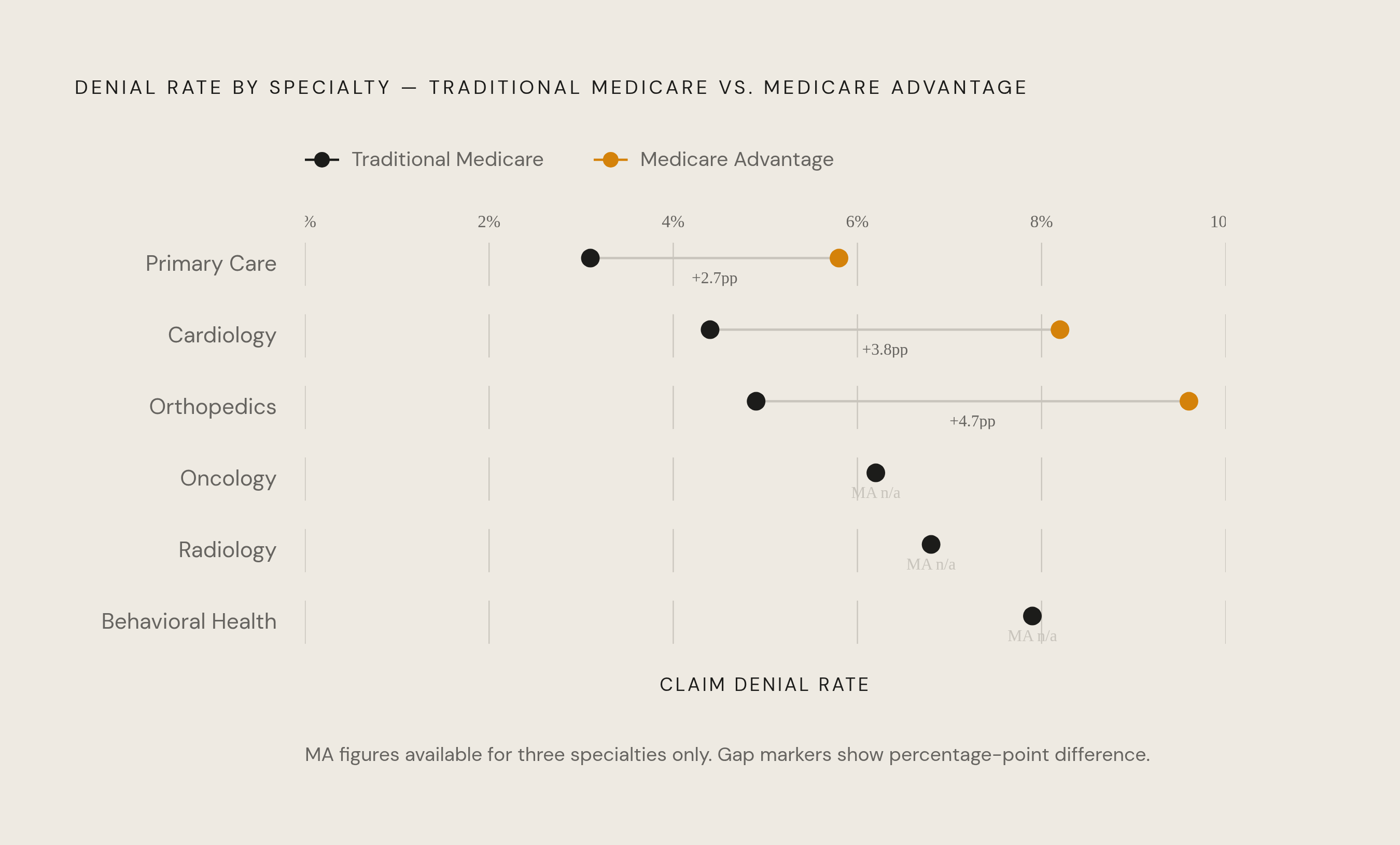 Diagram: Medicare Advantage Denial Rates vs. Traditional Medicare by Specialty. Visualizes: Compare denial rates under traditional Medicare versus Medicare Advantage across six specialties.