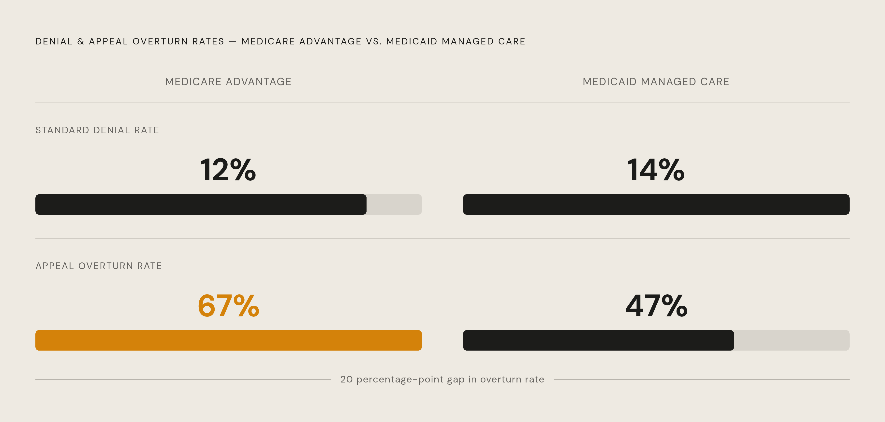 Diagram: Denial Rates and Overturn Rates by Program. Visualizes: Show the contrast between Medicare Advantage and Medicaid managed care on two metrics: standard denial rate and appeal overturn rate.