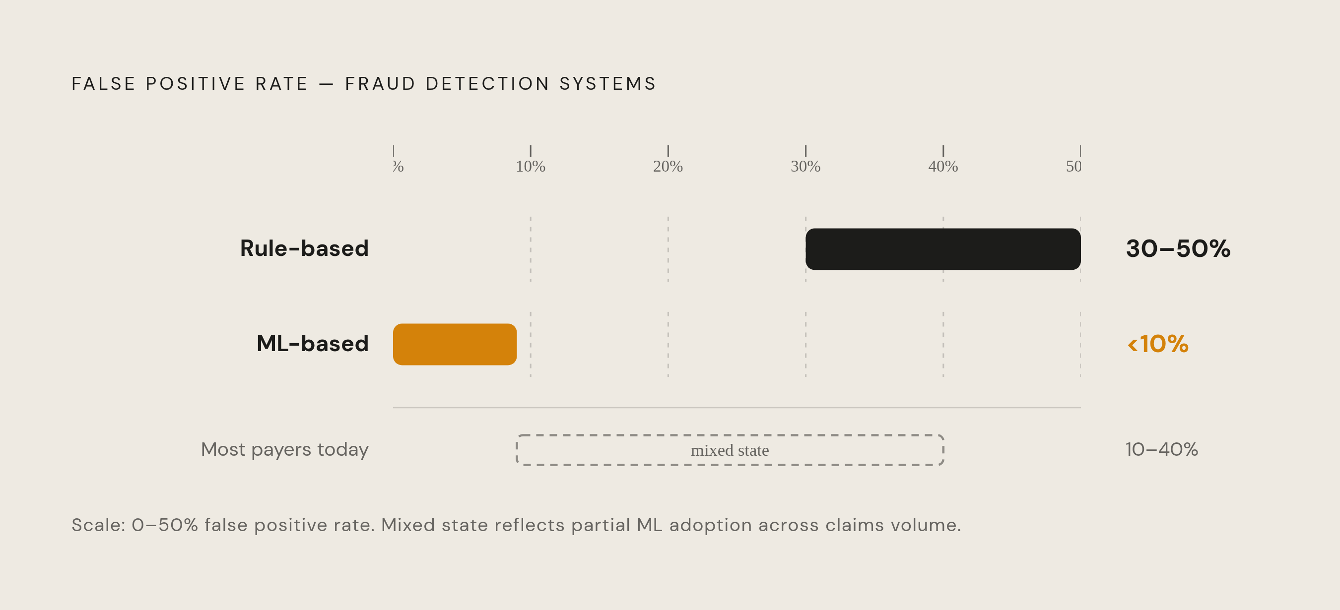 Diagram: False Positive Rates: Rule-Based vs. Machine Learning Fraud Detection. Visualizes: Show the contrast between two fraud detection system types on a single visual dimension: false positive rates.