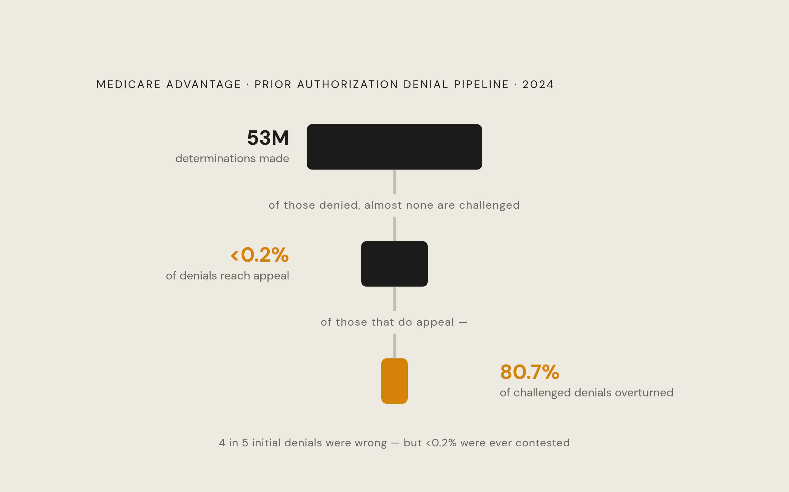 Diagram: The MA Denial Funnel: Volume, Reversals, and Abandoned Appeals. Visualizes: Visualize the Medicare Advantage prior authorization denial pipeline as a three-stage funnel or flow.