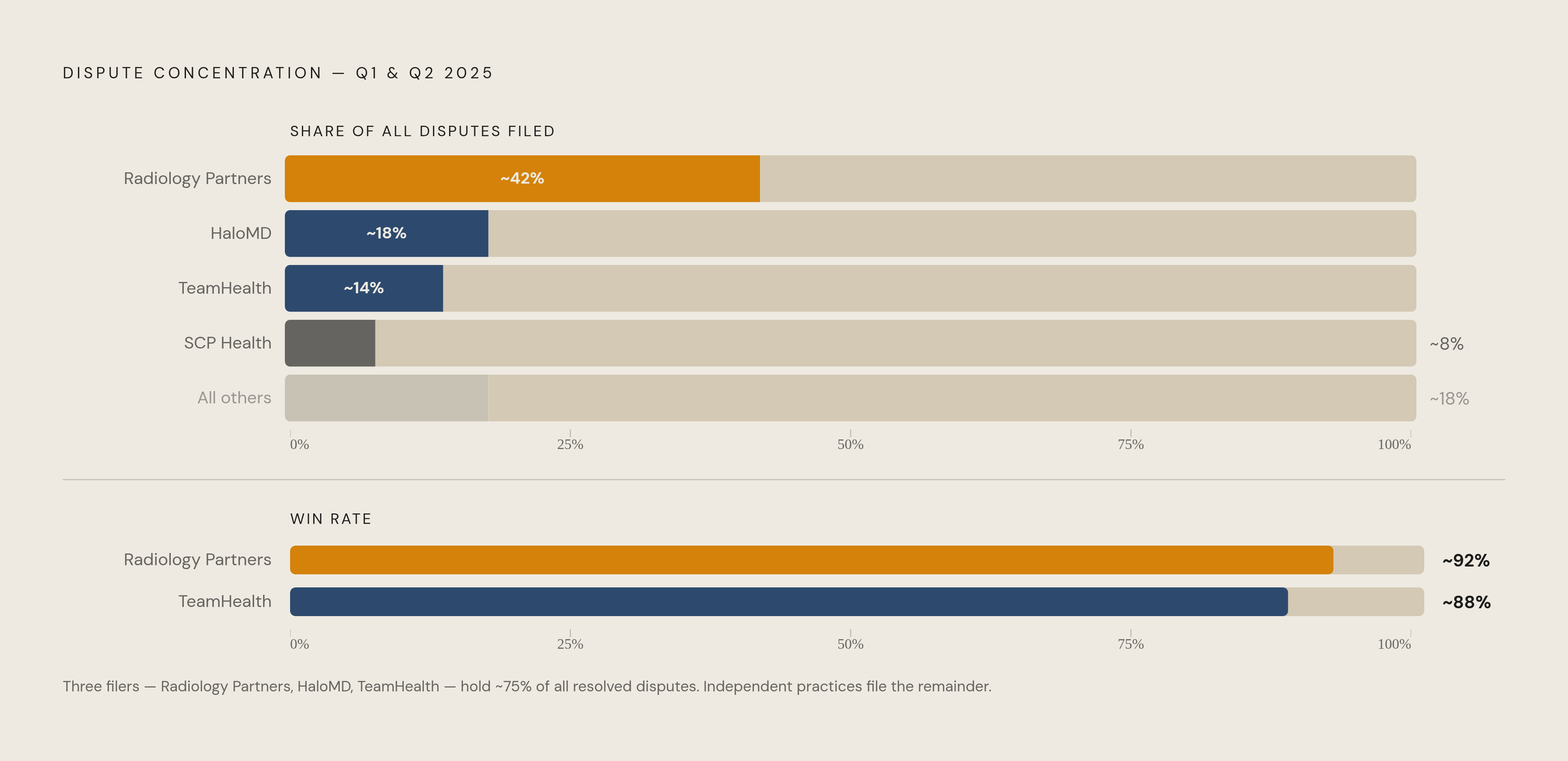 Diagram: Who Controls the IDR Arena. Visualizes: Visualize the extreme concentration of disputes among a handful of filers.