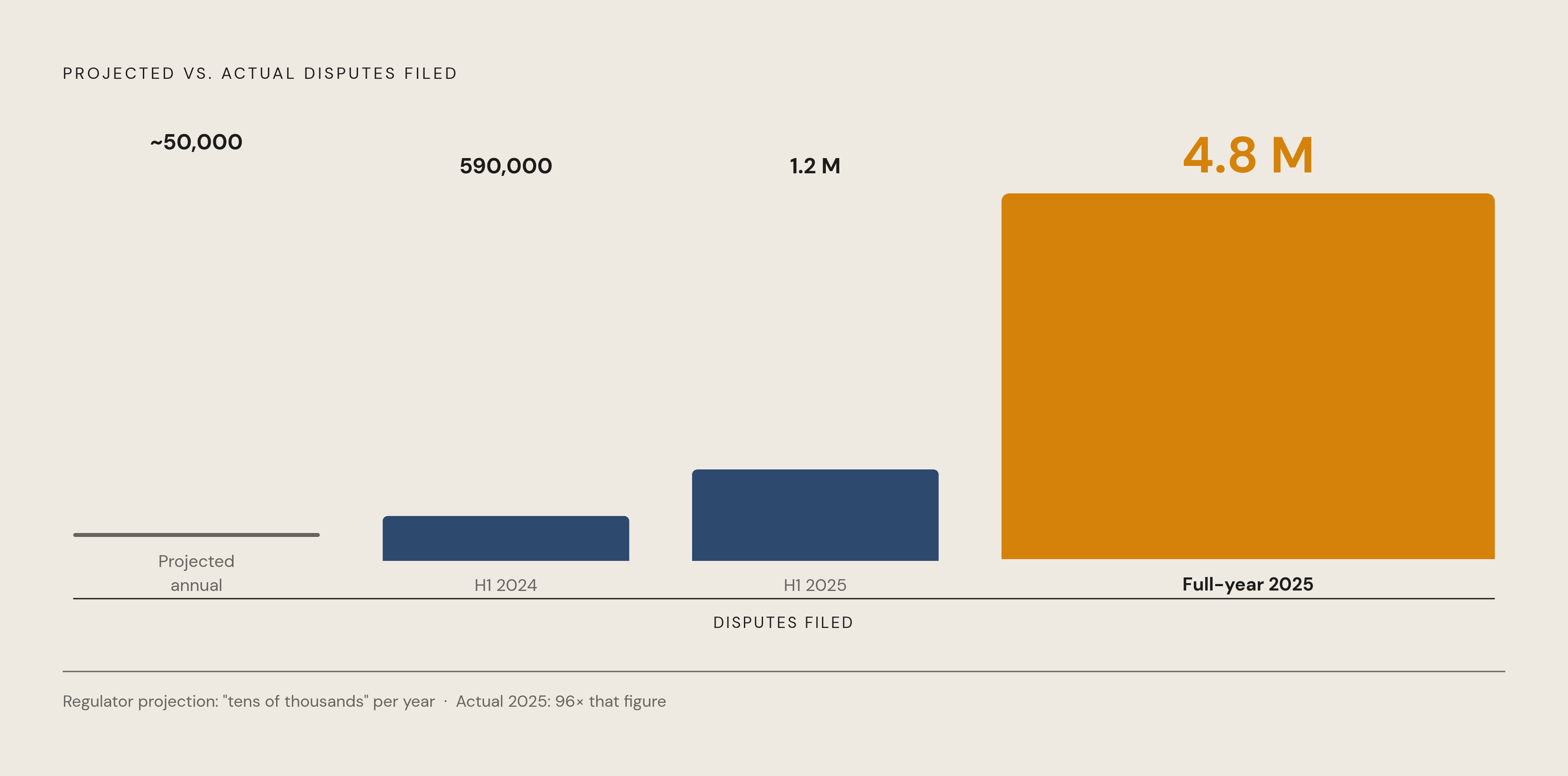 Diagram: IDR Dispute Volume: Projected vs. Reality. Visualizes: Show the catastrophic mismatch between what federal regulators expected and what actually happened.