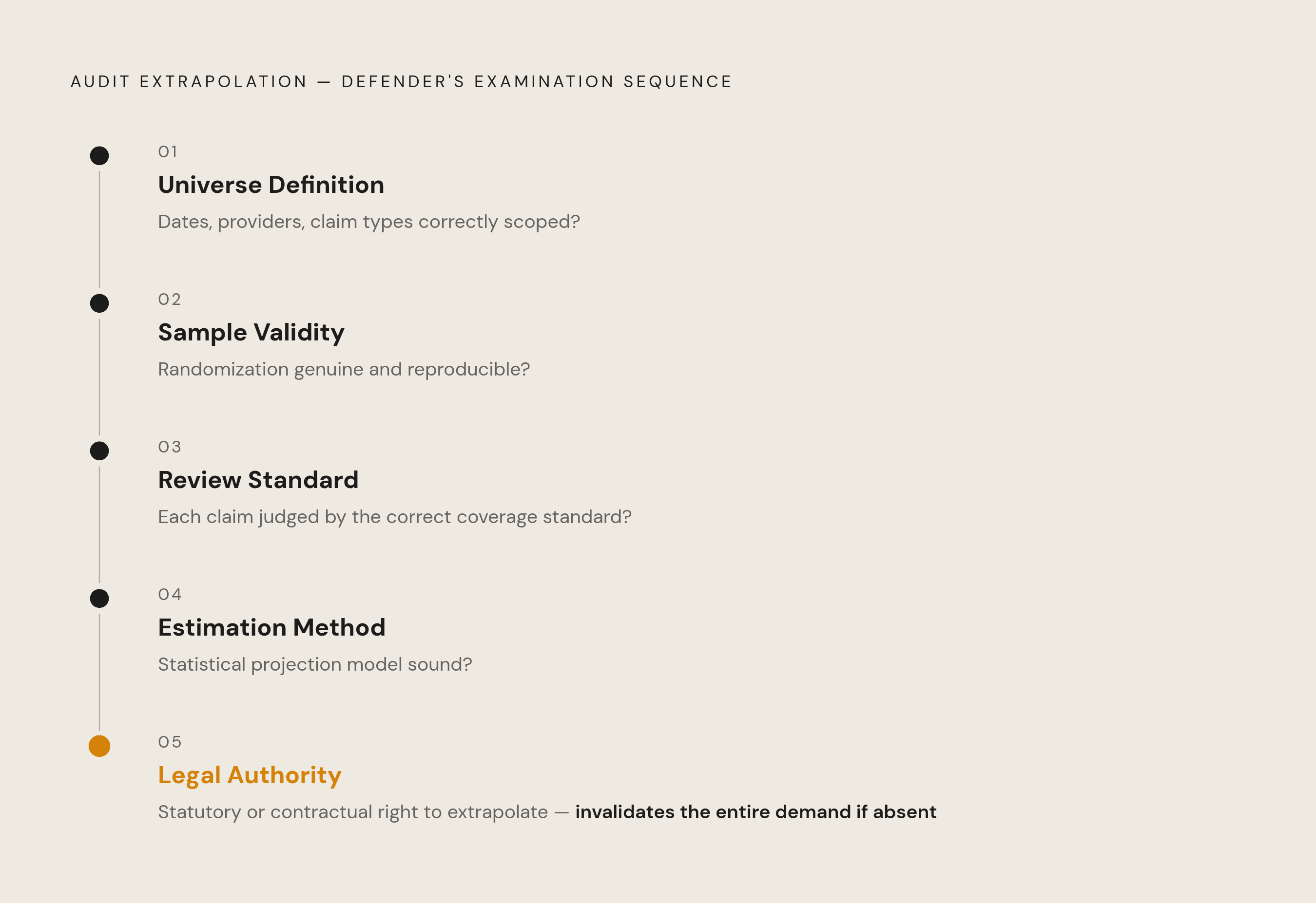 Diagram: Five Points Where an Extrapolation Demand Can Be Challenged. Visualizes: Show the five sequential attack points an auditor's extrapolation calculation moves through, in the order a defender should examine them: (1) Universe Definition —…