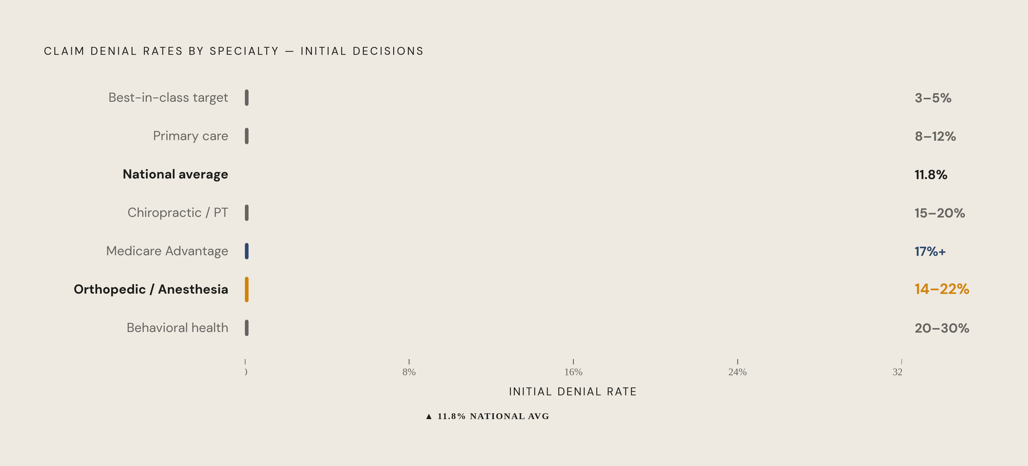 Diagram: Denial Rate Gap: Surgical Specialties vs. National Baseline. Visualizes: Show the contrast between the national initial claim denial rate and denial rates across surgical and procedural specialties.