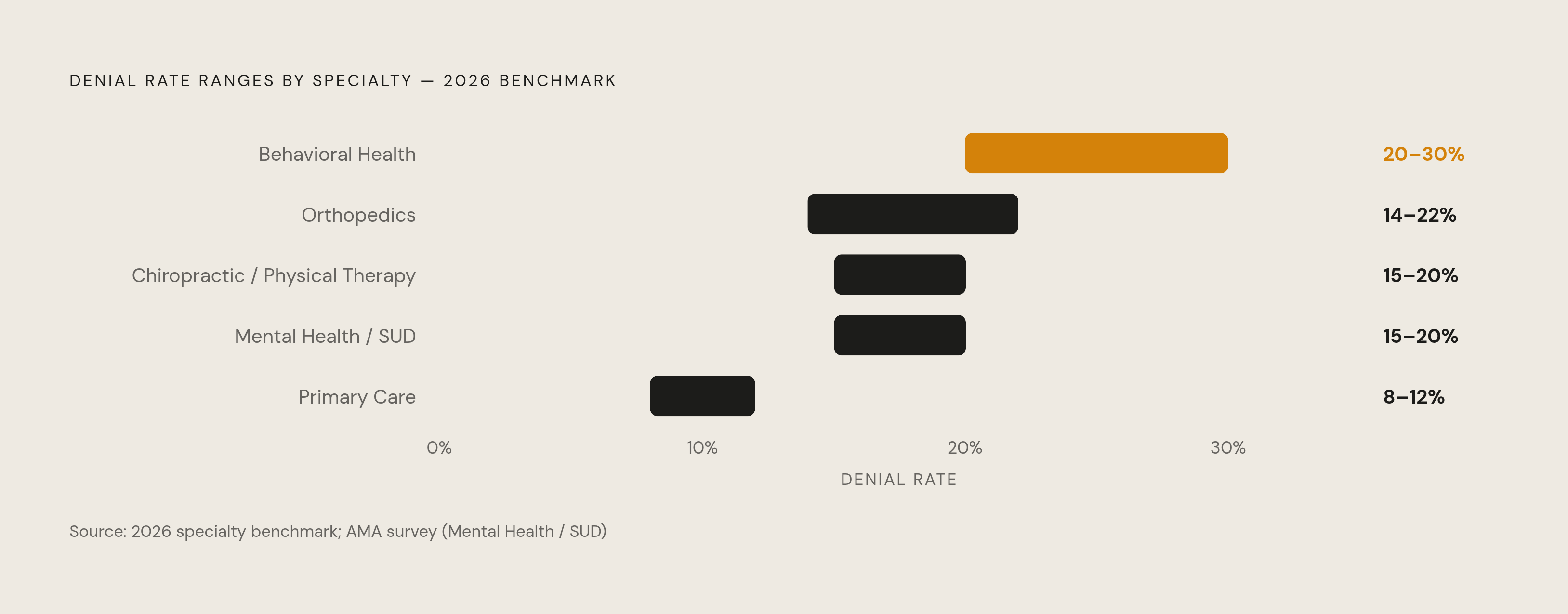 Diagram: Behavioral Health Denial Rates vs. Other Specialties. Visualizes: Show denial rate ranges for five specialty categories to communicate how dramatically behavioral health stands apart from the rest of medicine.