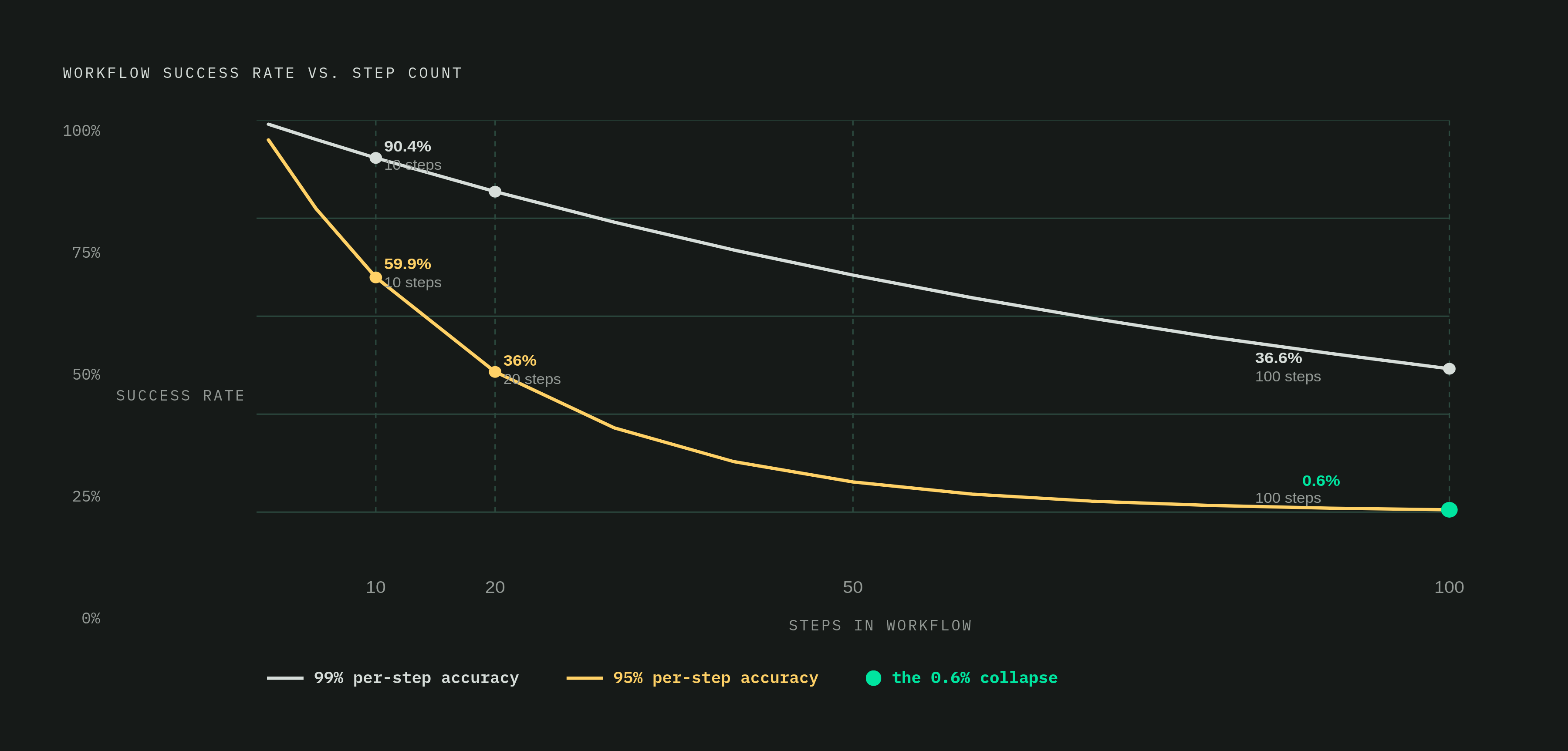 Diagram: How Step Count Collapses Success: Compound Probability at Work. Visualizes: Visualize how overall workflow success rate plummets as steps multiply, using four concrete data points from the article: 10 steps at 95% accuracy → 59.9% success…