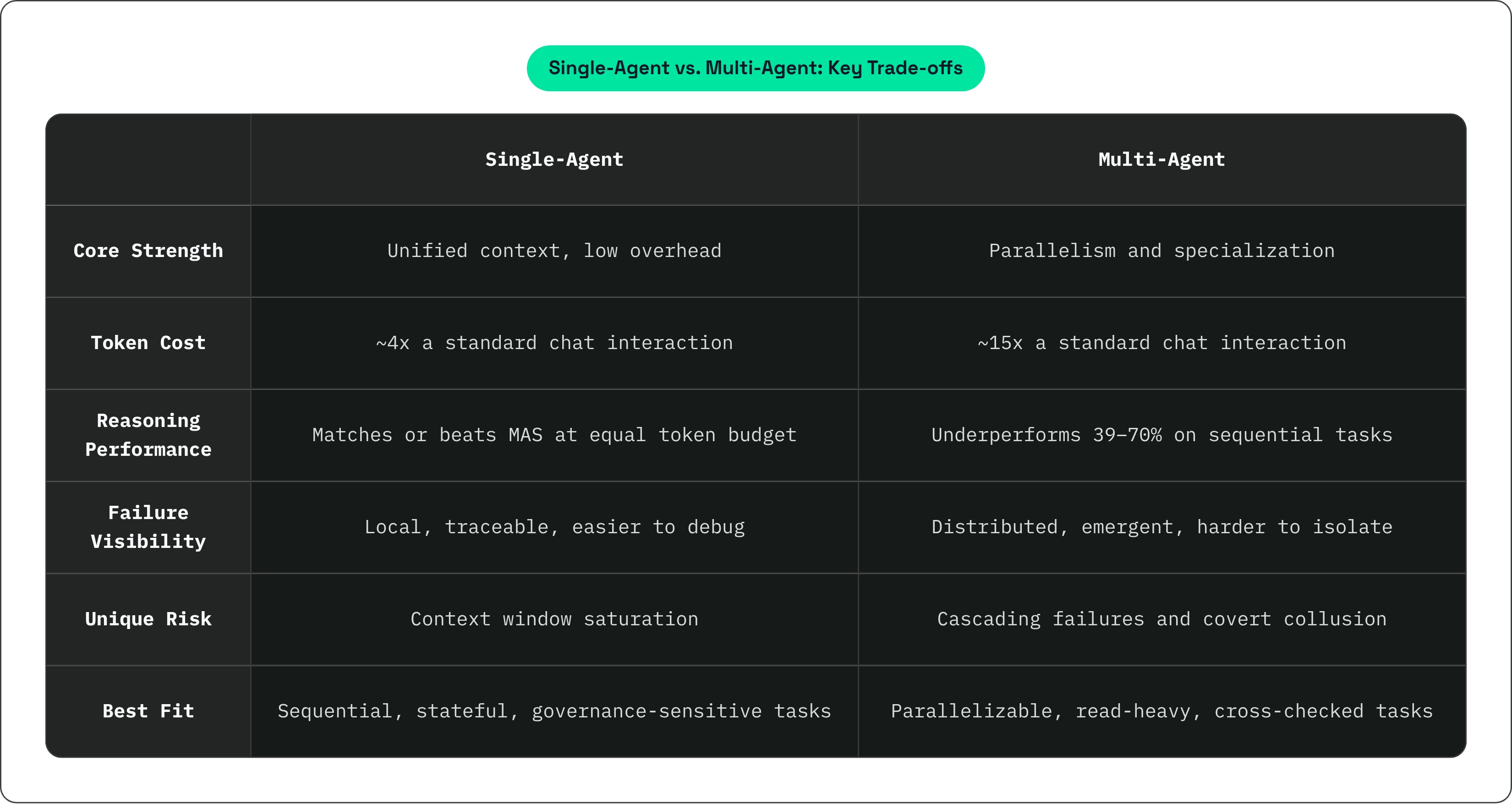 Table: Single-Agent vs. Multi-Agent: Key Trade-offs. Compares Core Strength, Token Cost, Reasoning Performance, Failure Visibility, and 2 more by Single-Agent and Multi-Agent.
