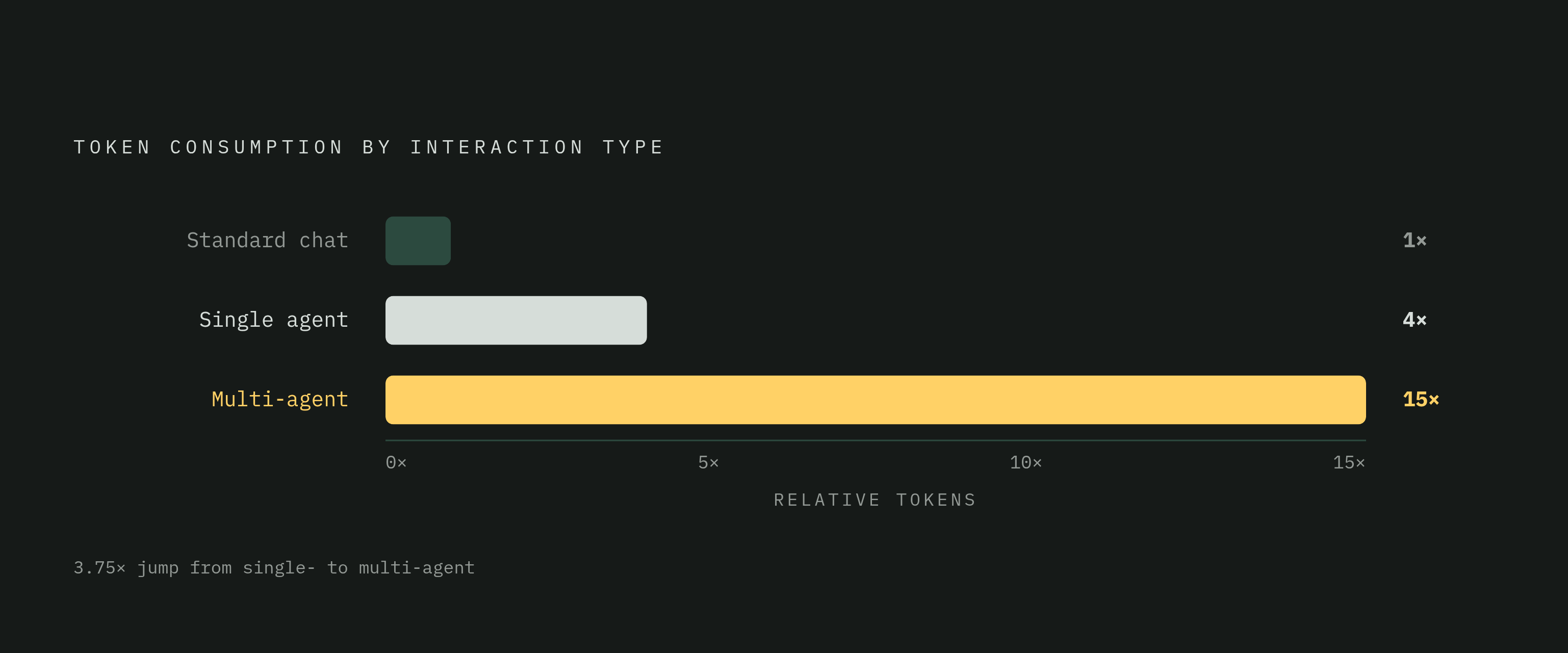 Diagram: Token Cost: Single Agent vs. Multi-Agent. Visualizes: Visualize the token consumption jump across three interaction types: a standard chat interaction (1x baseline), a single agent (roughly 4x more tokens than a standard chat interaction)…