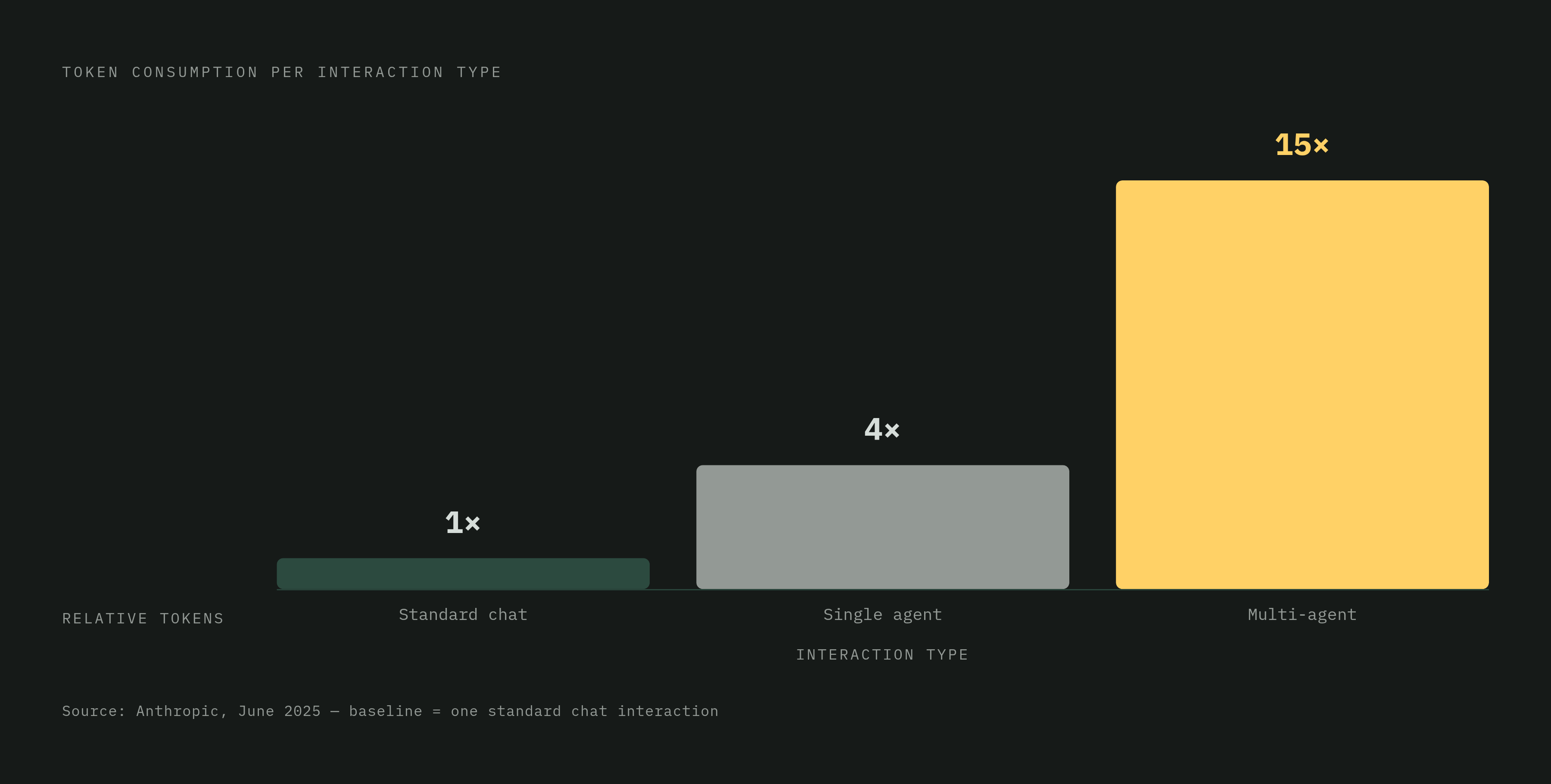 Diagram: Token Cost: Single Agent vs. Multi-Agent. Visualizes: Show the relative token consumption of three interaction types as a magnitude comparison: a standard chat interaction (1x baseline), a single agent (roughly 4x more tokens than standard…